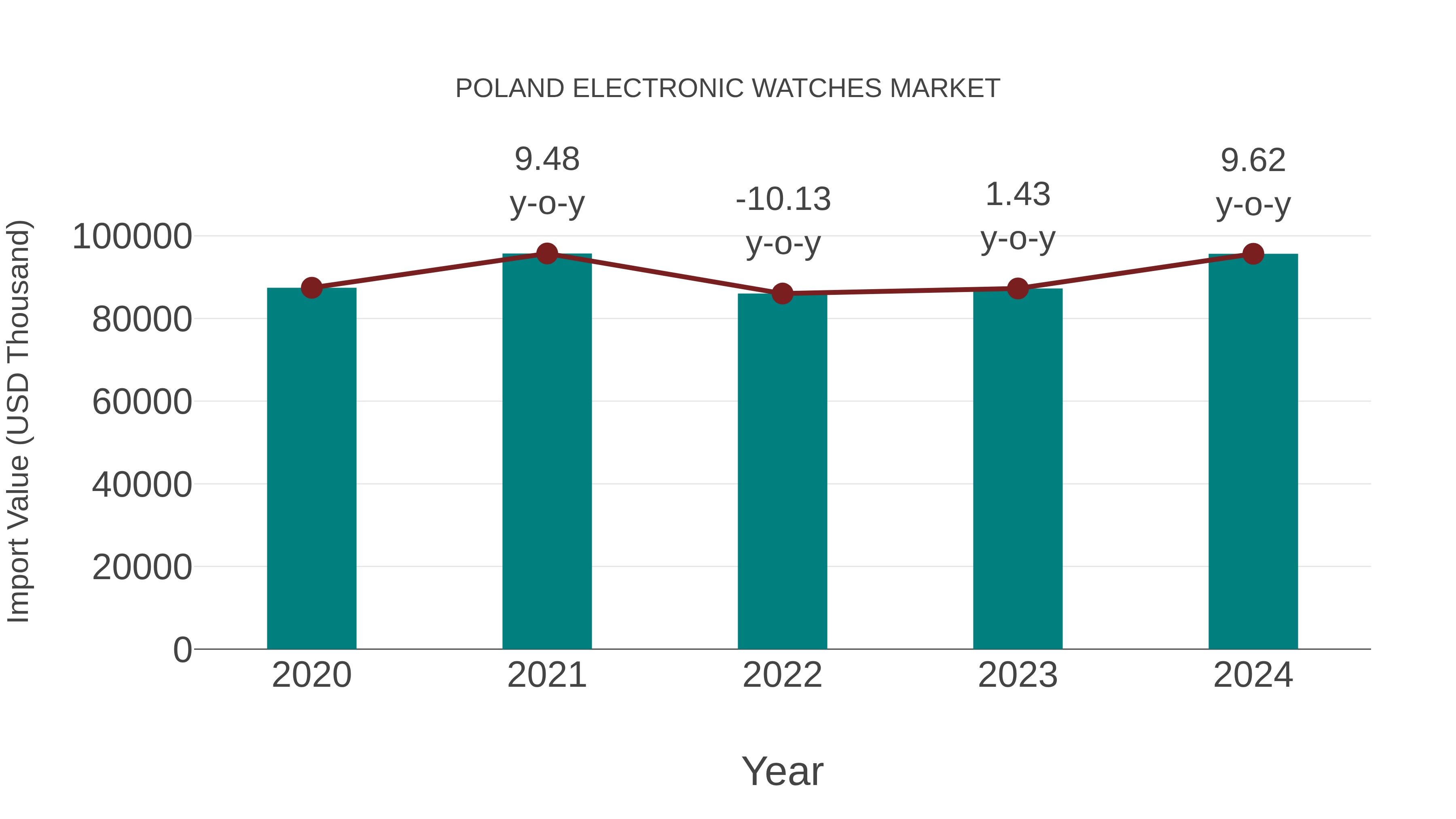 Poland Electronic Watches Market: Import Trend Analysis