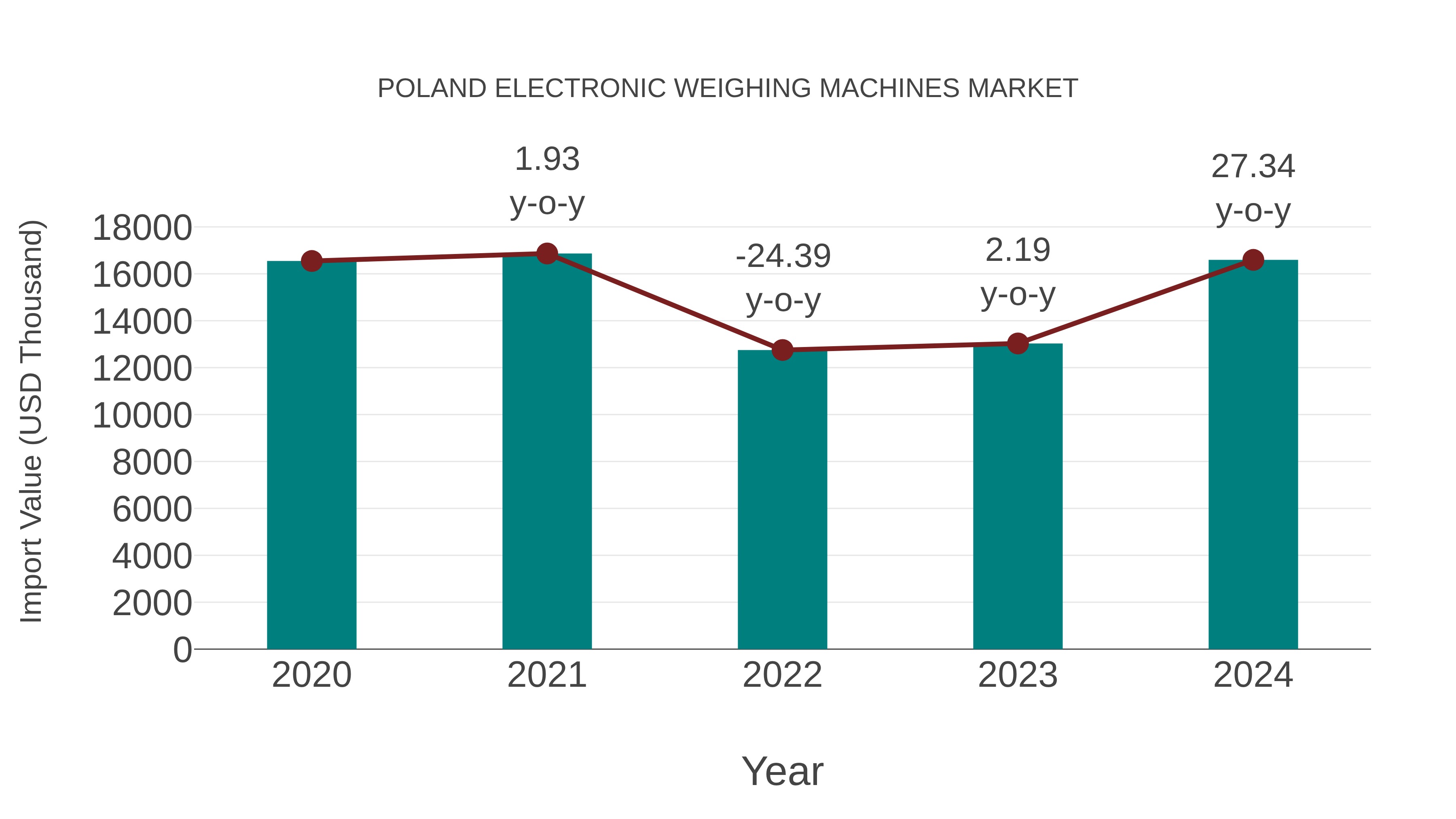  Poland Electronic Weighing Machines Market: Import Trend Analysis