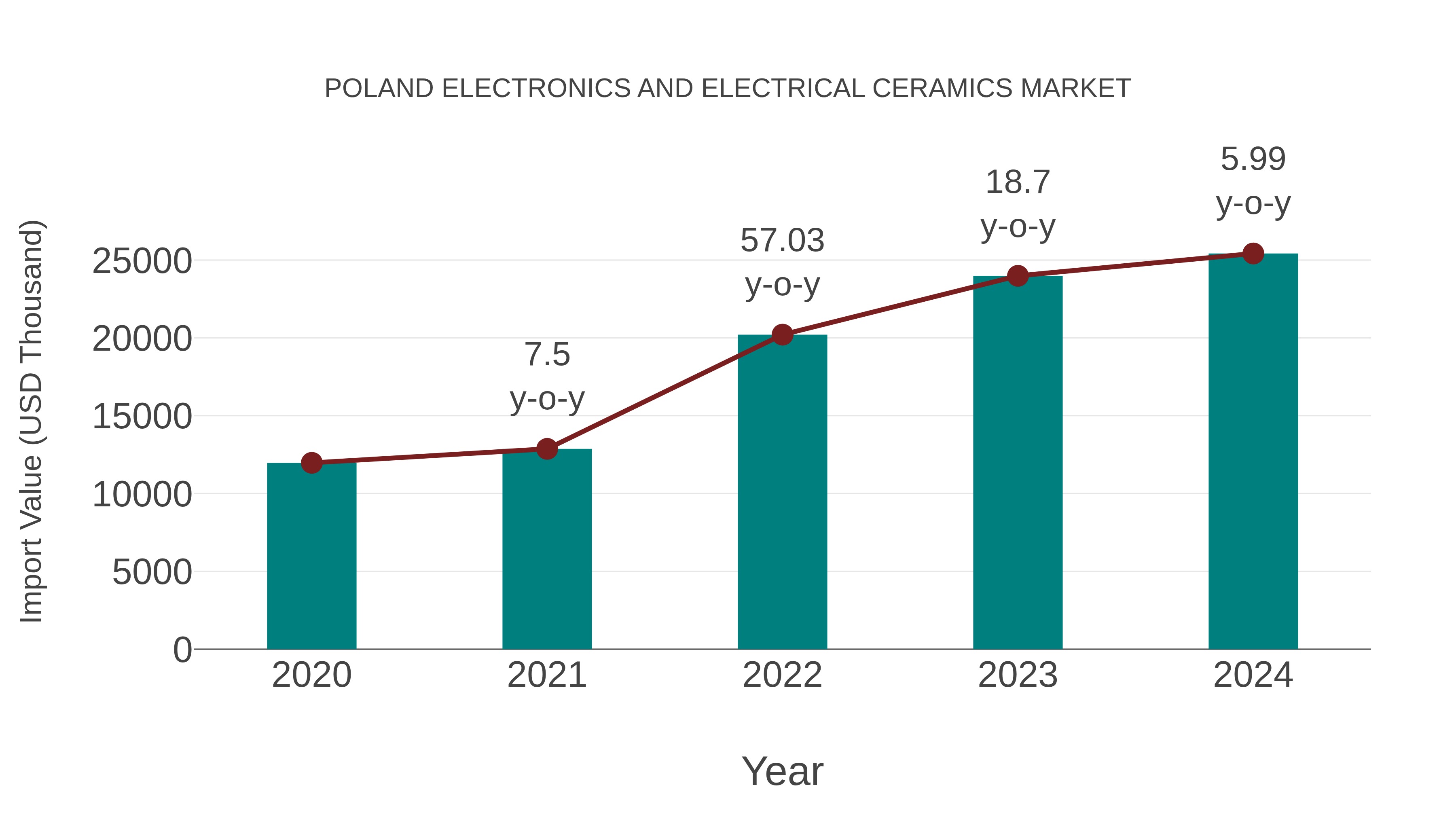 Poland Electronics and Electrical Ceramics Market: Import Trend Analysis