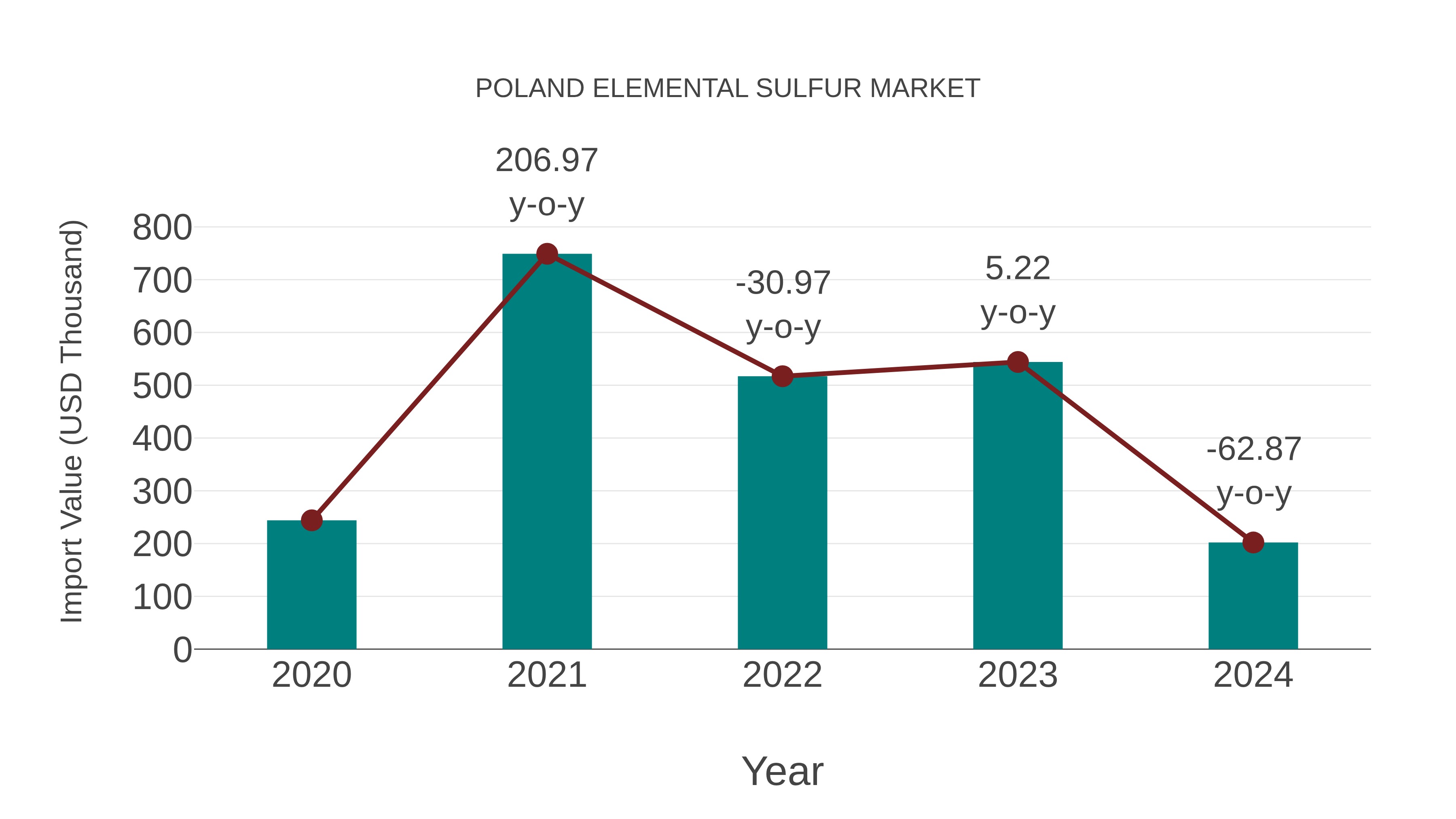  Poland Elemental Sulfur Market: Import Trend Analysis
