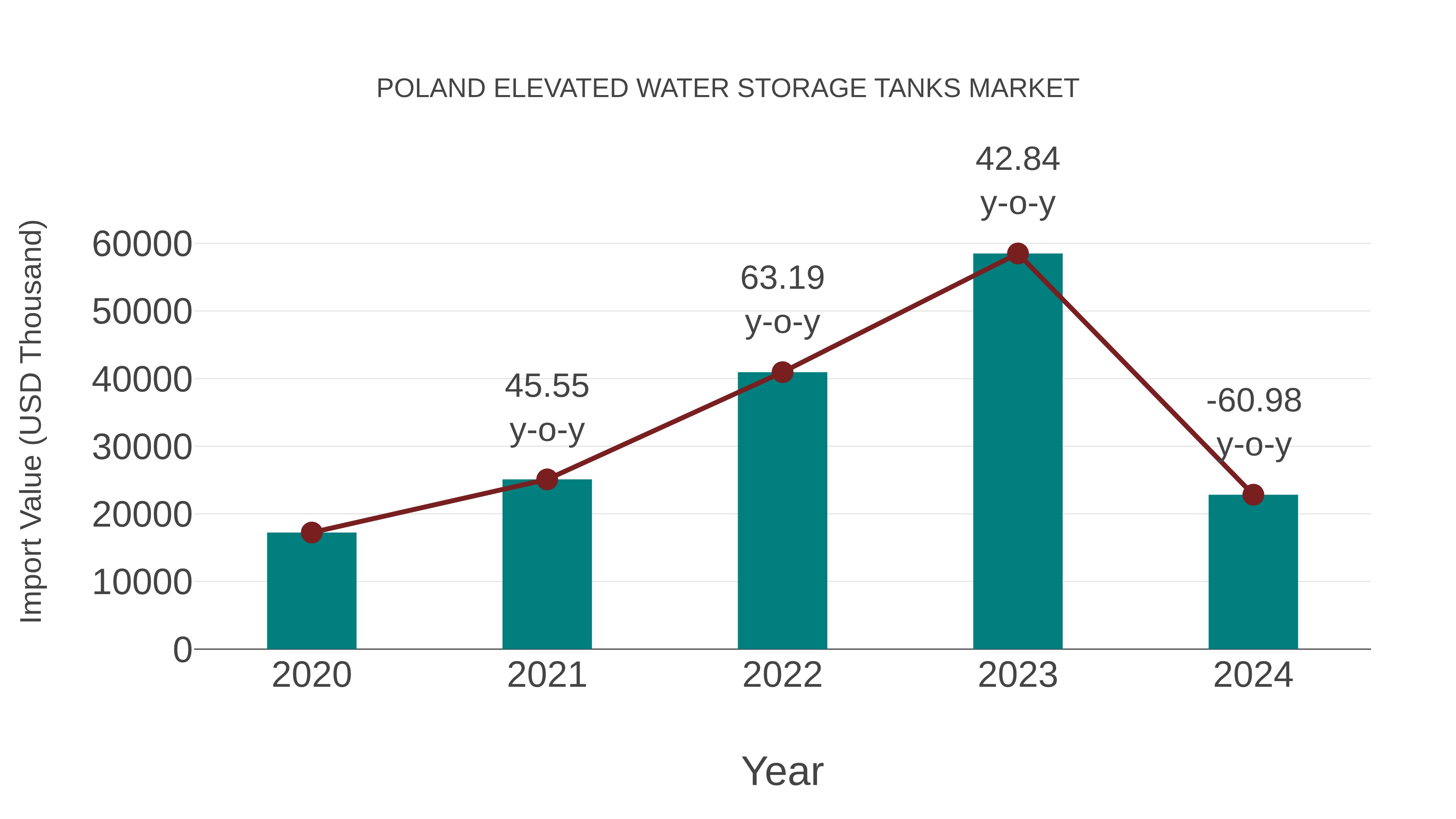  Poland Elevated Water Storage Tanks Market: Import Trend Analysis