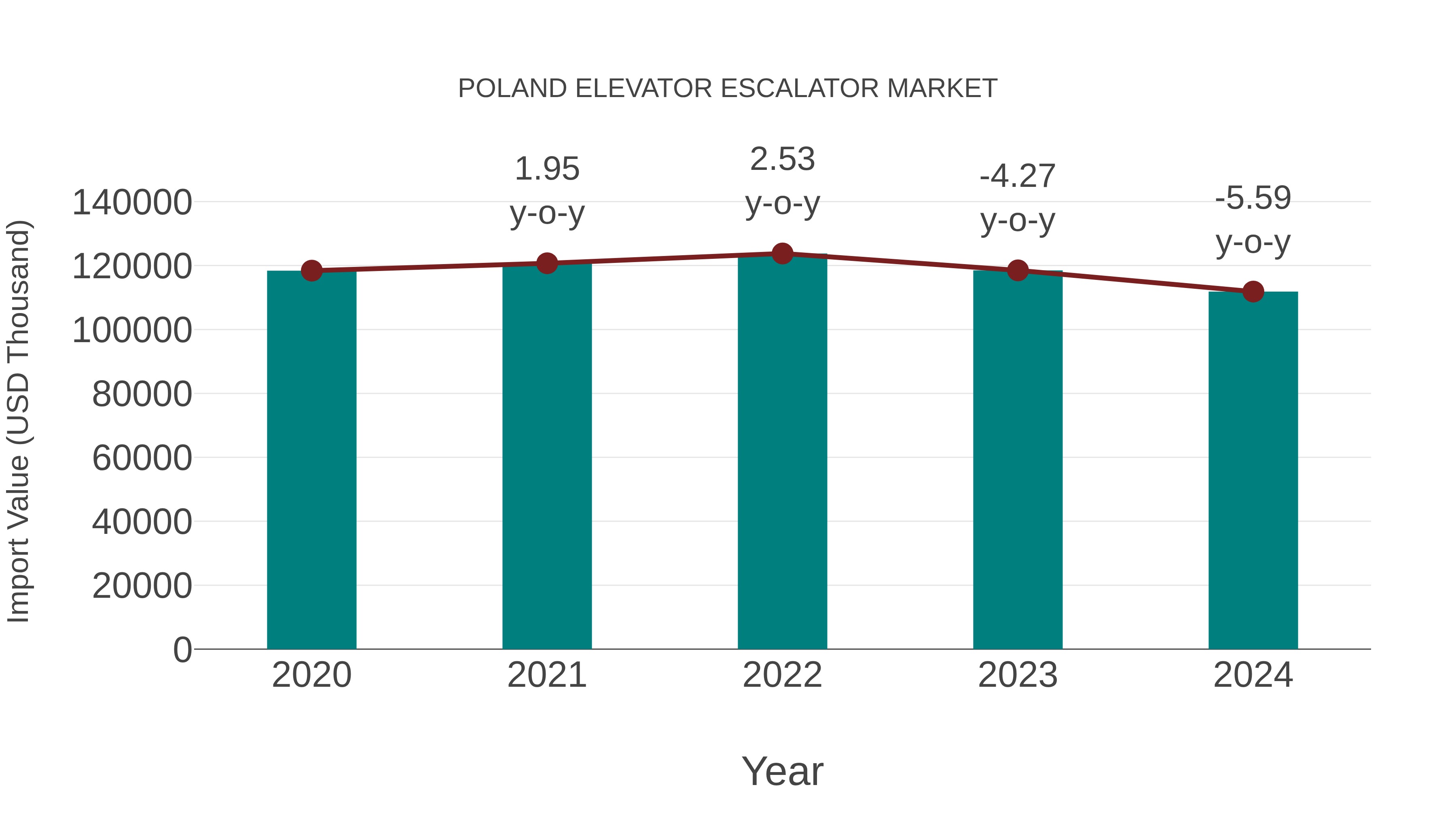  Poland Elevator Escalator Market: Import Trend Analysis