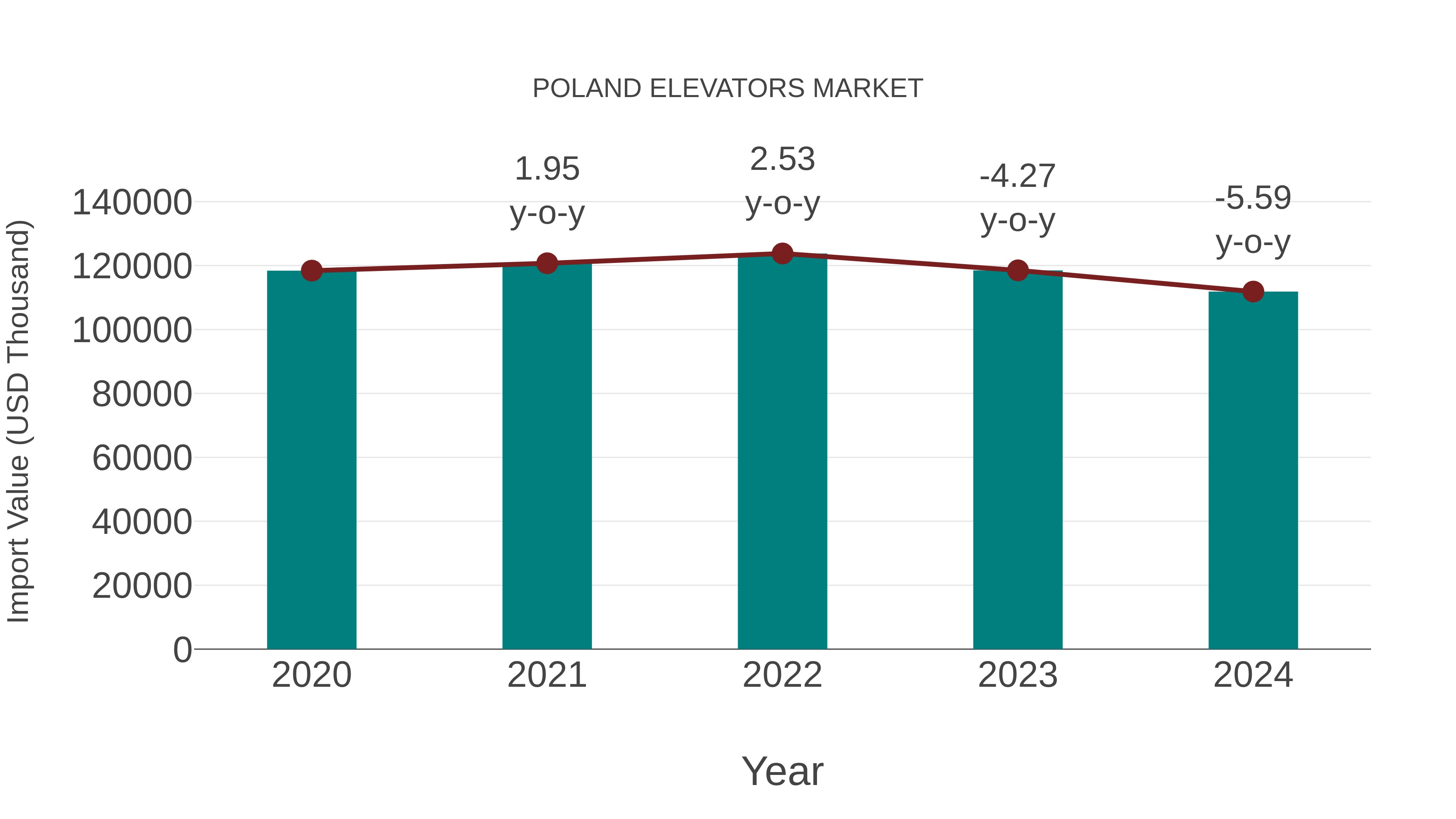  Poland Elevators Market: Import Trend Analysis