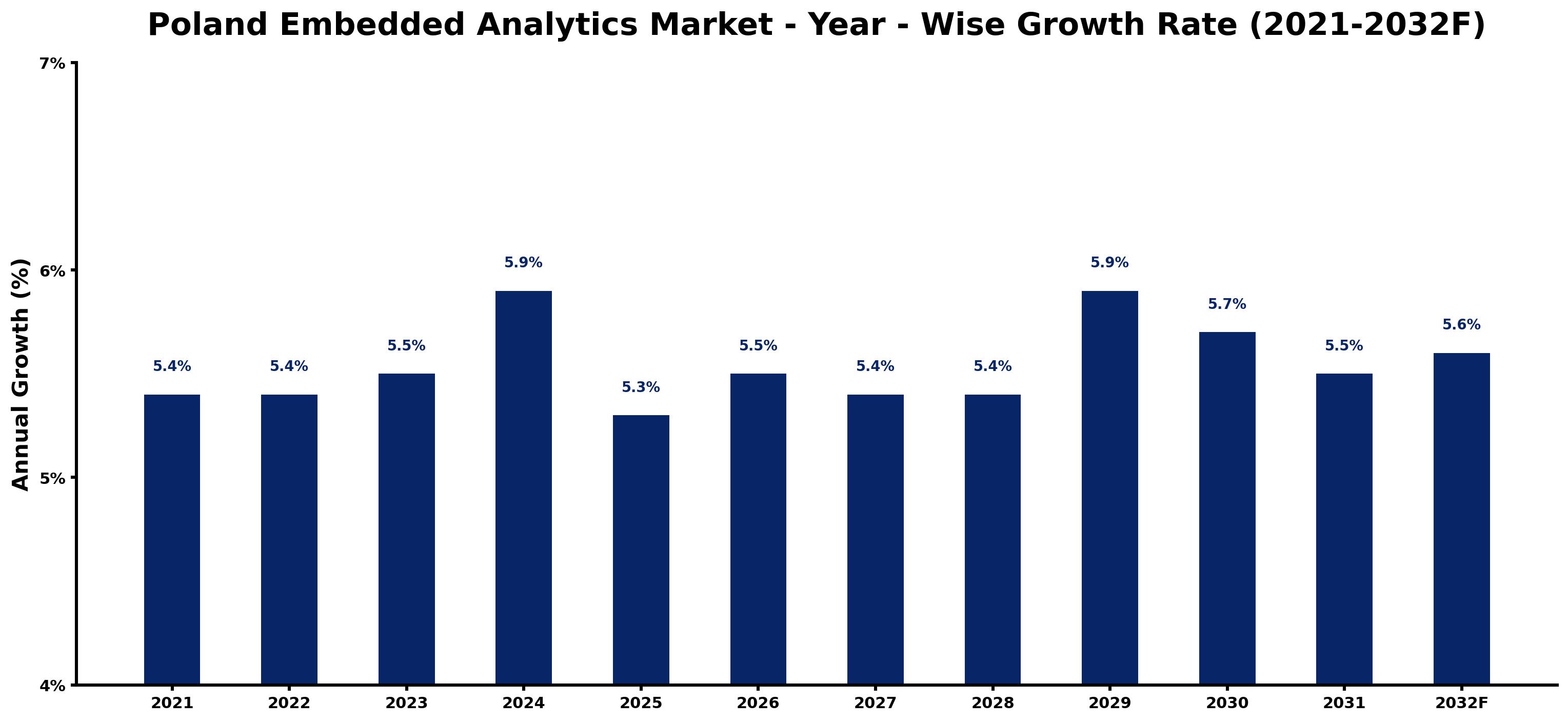 Poland Embedded Analytics Market Year-wise Growth Rate and Key Drivers