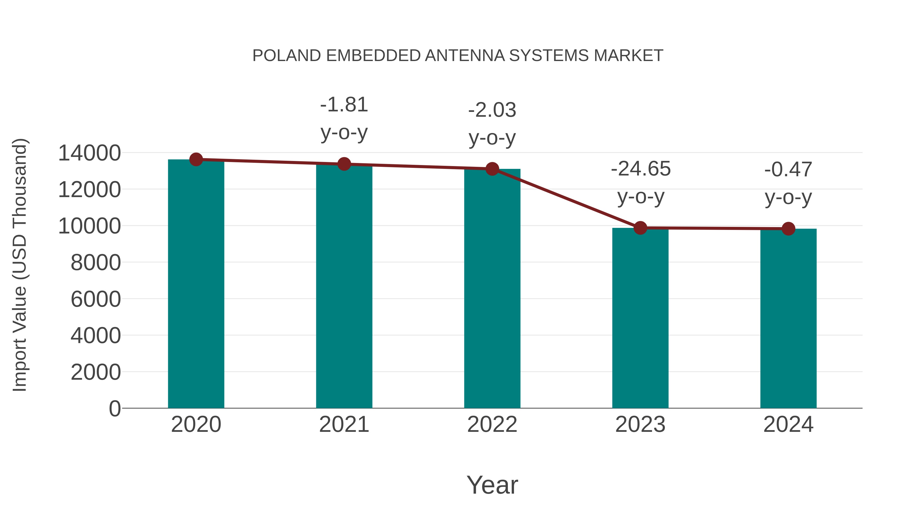Poland Embedded Antenna Systems Market: Import Trend Analysis