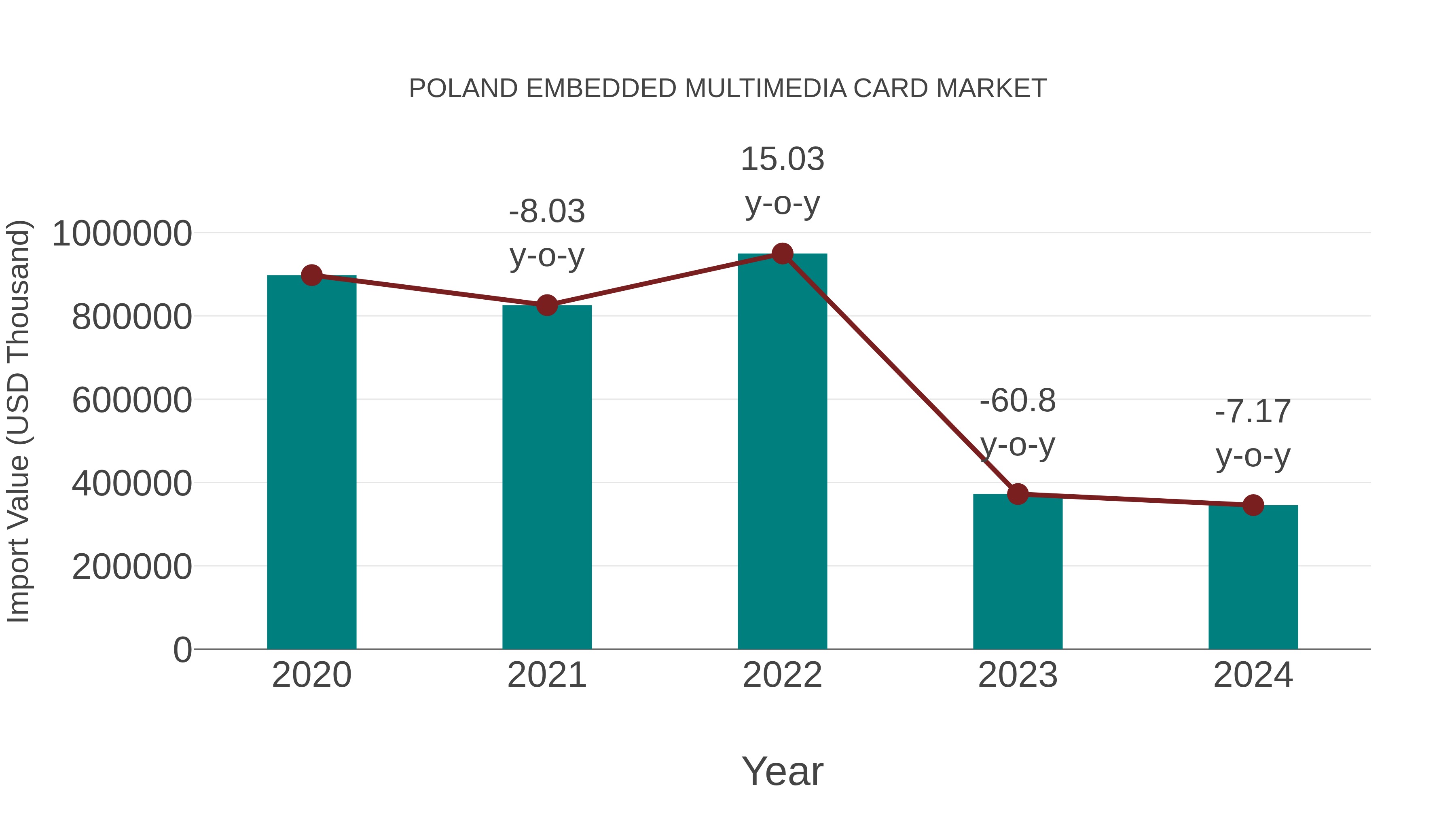  Poland Embedded Multimedia Card Market: Import Trend Analysis