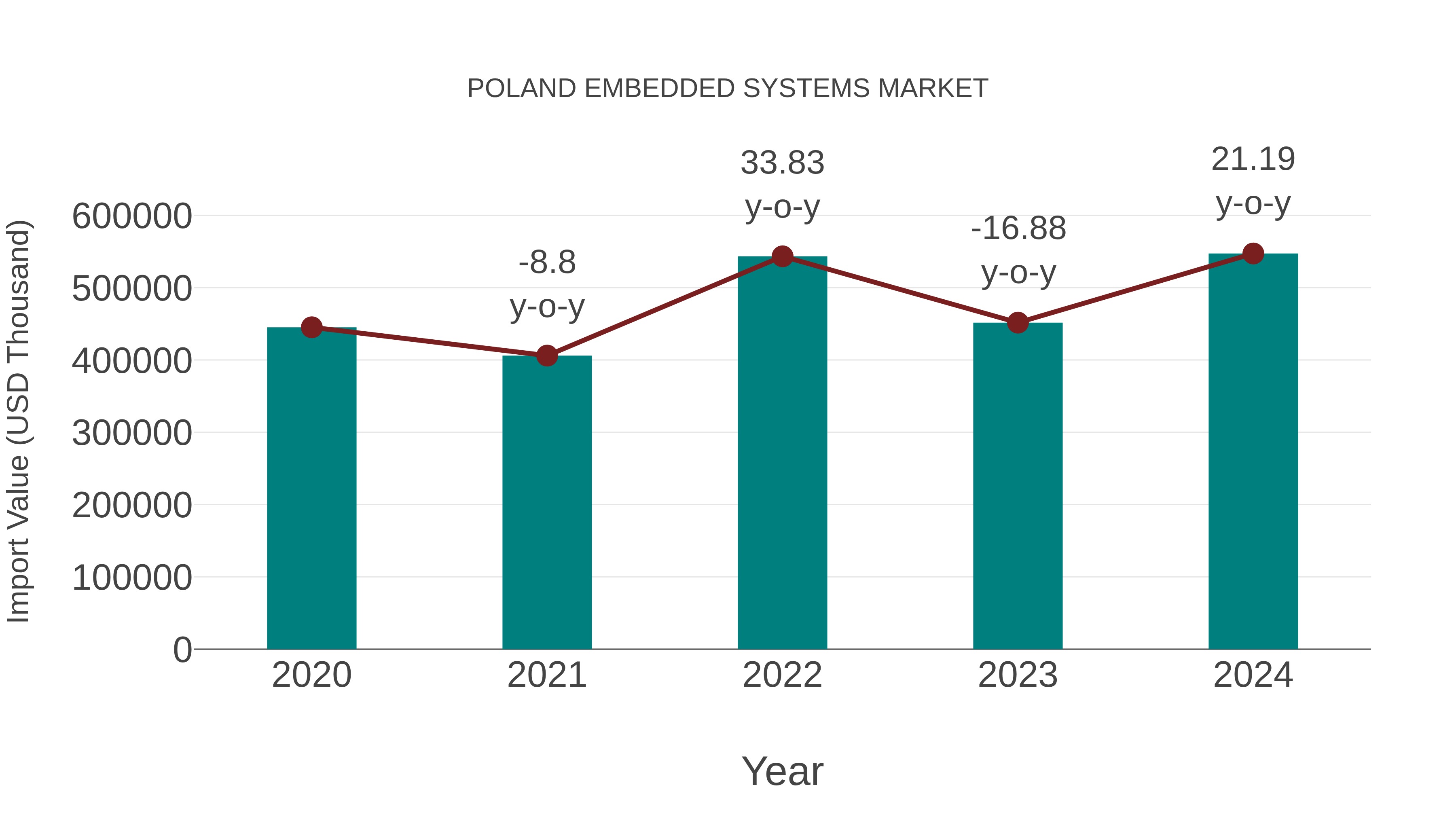  Poland Embedded Systems Market: Import Trend Analysis