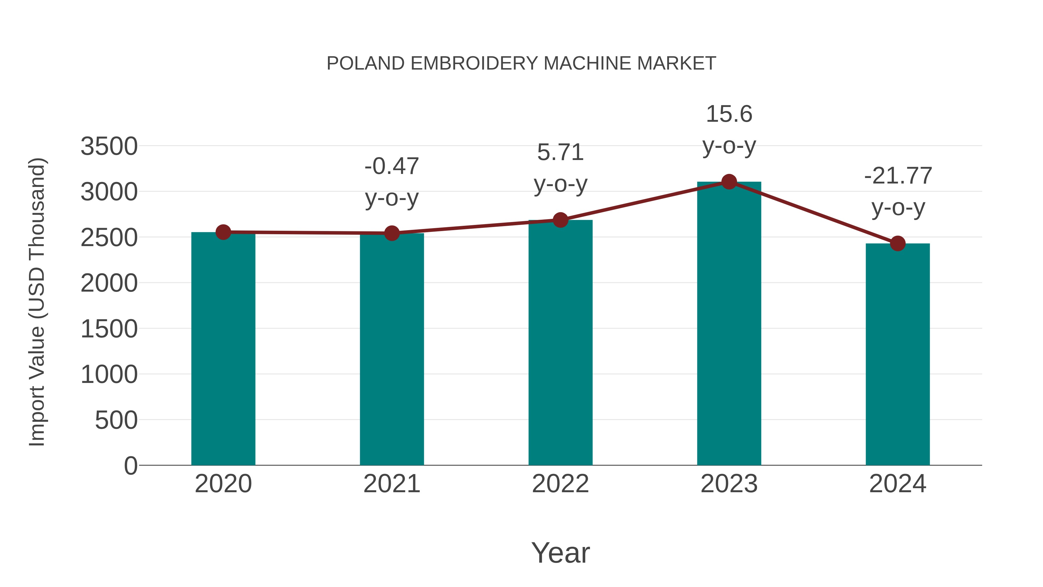 Poland Embroidery Machine Market: Import Trend Analysis