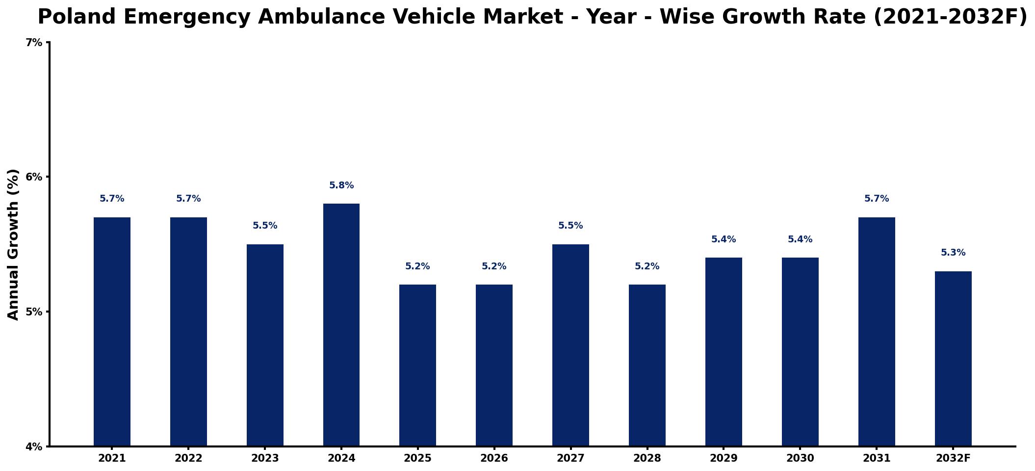 Poland Emergency Ambulance Vehicle Market Year-wise Growth Rate and Key Drivers