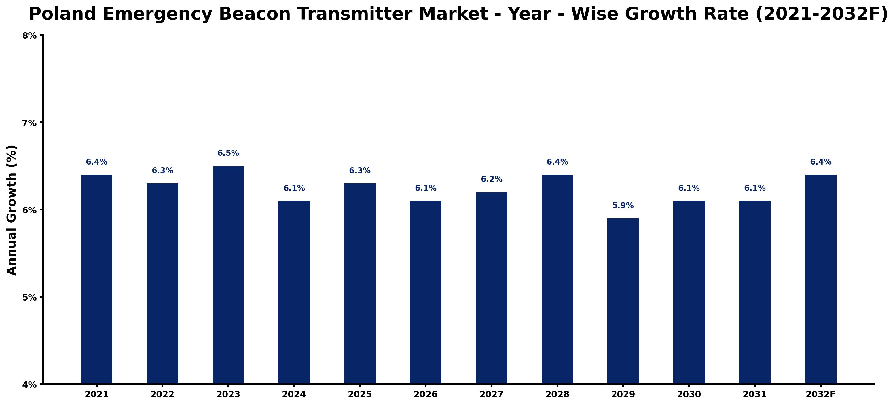 Poland Emergency Beacon Transmitter Market Year-wise Growth Rate and Key Drivers