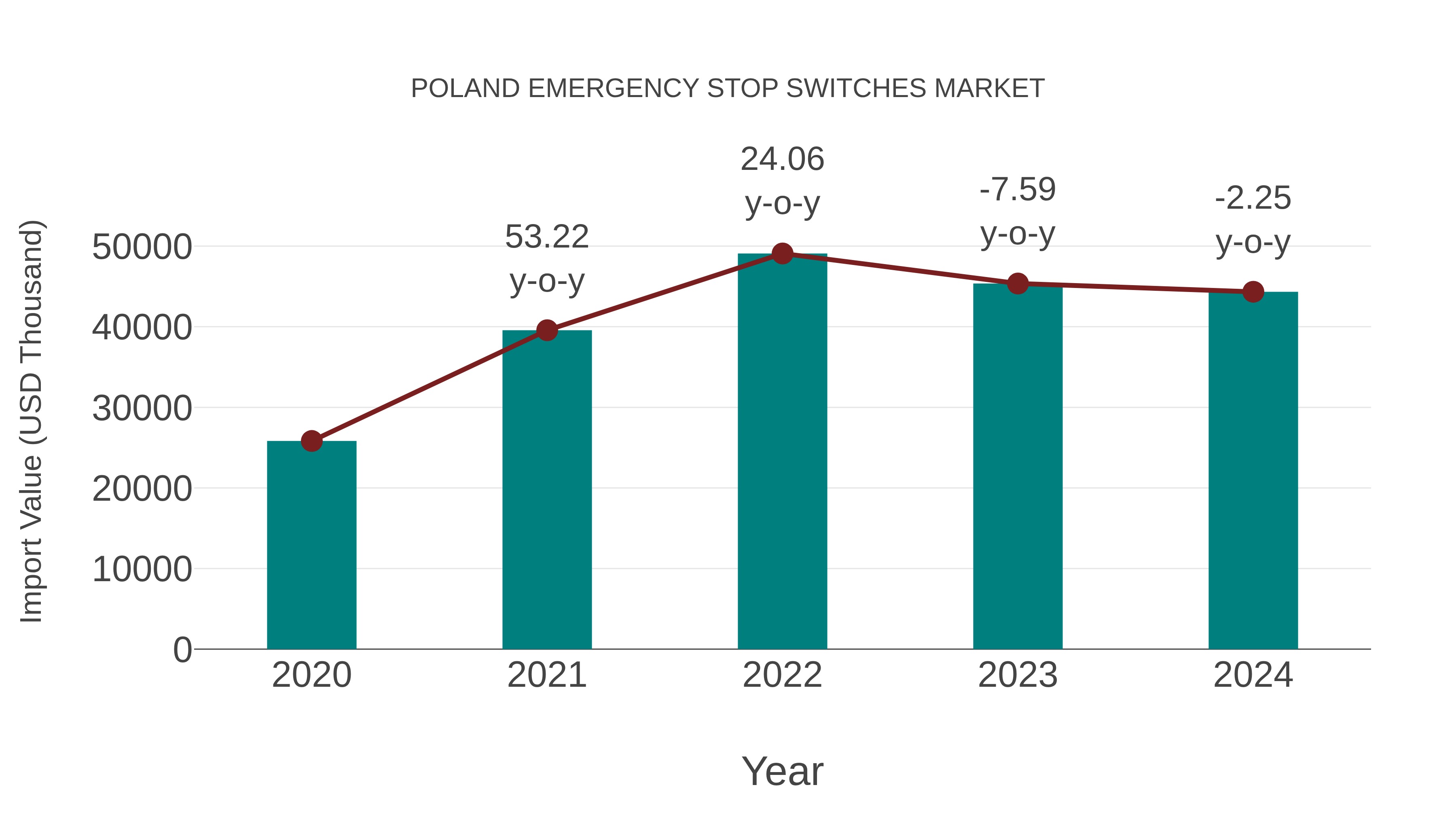  Poland Emergency Stop Switches Market: Import Trend Analysis