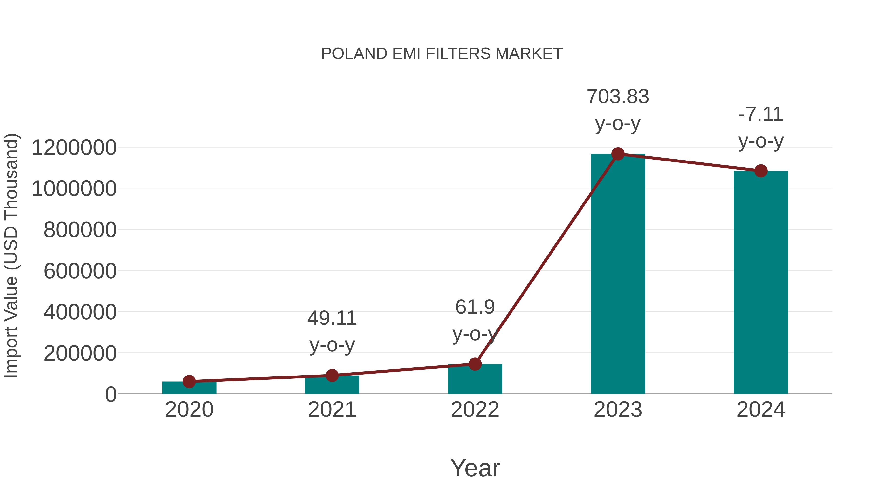  Poland Emi Filters Market: Import Trend Analysis