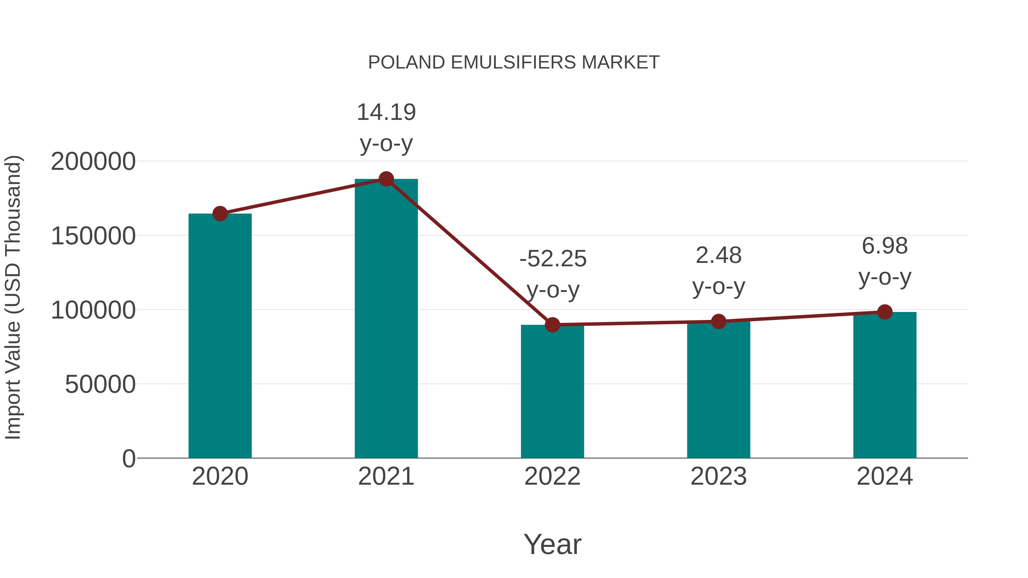  Poland Emulsifiers Market: Import Trend Analysis