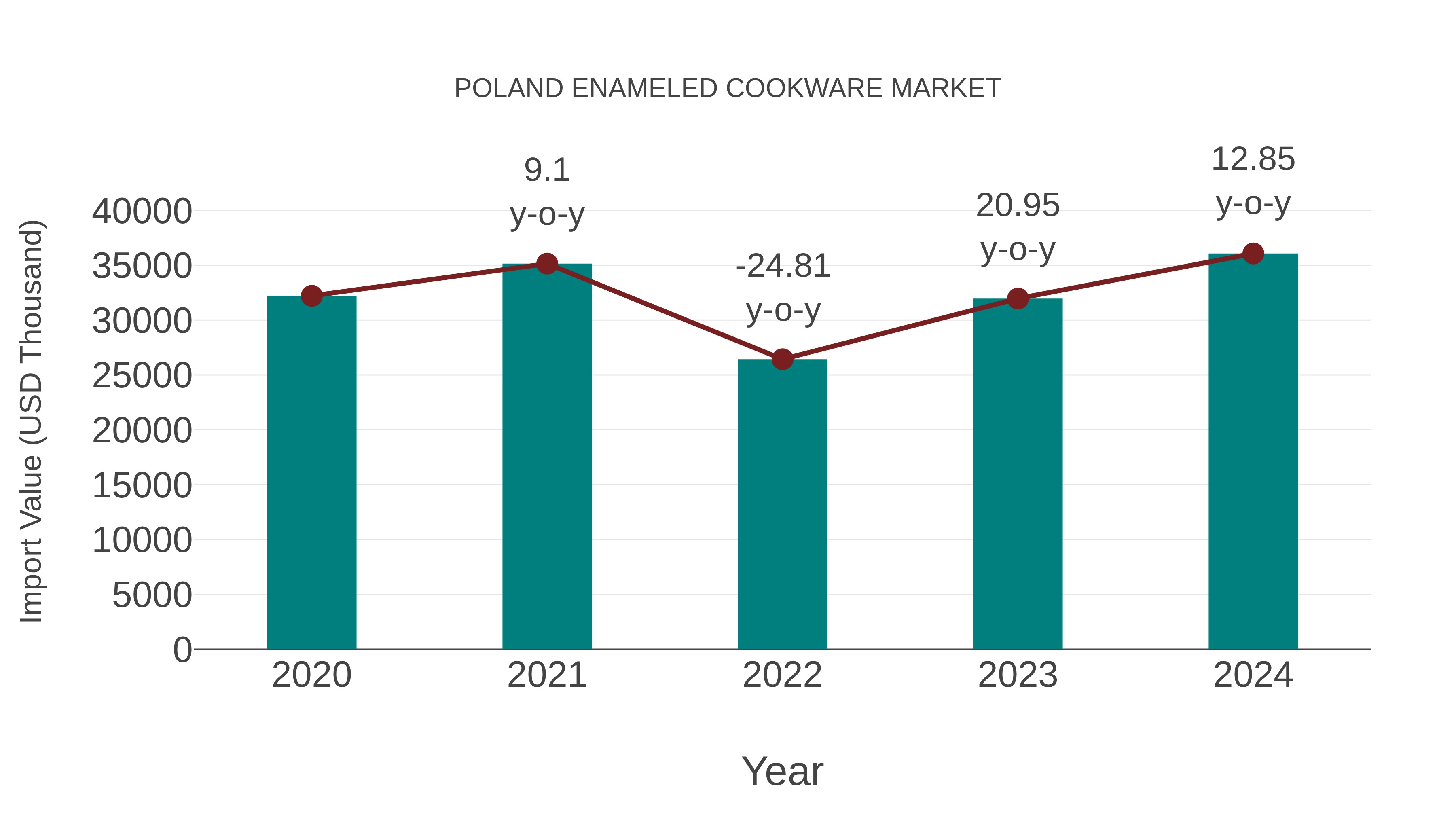  Poland Enameled Cookware Market: Import Trend Analysis