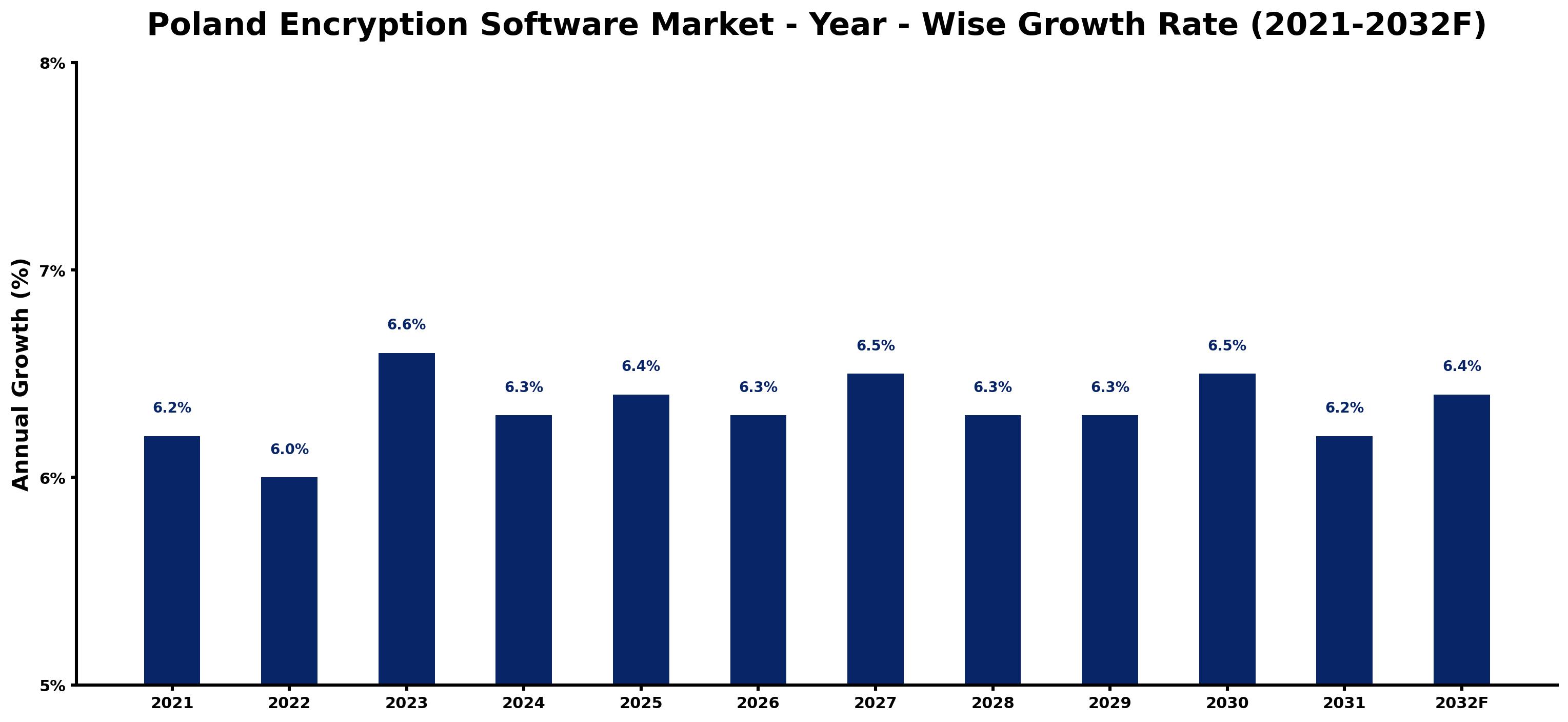 Poland Encryption Software Market Year-wise Growth Rate and Key Drivers