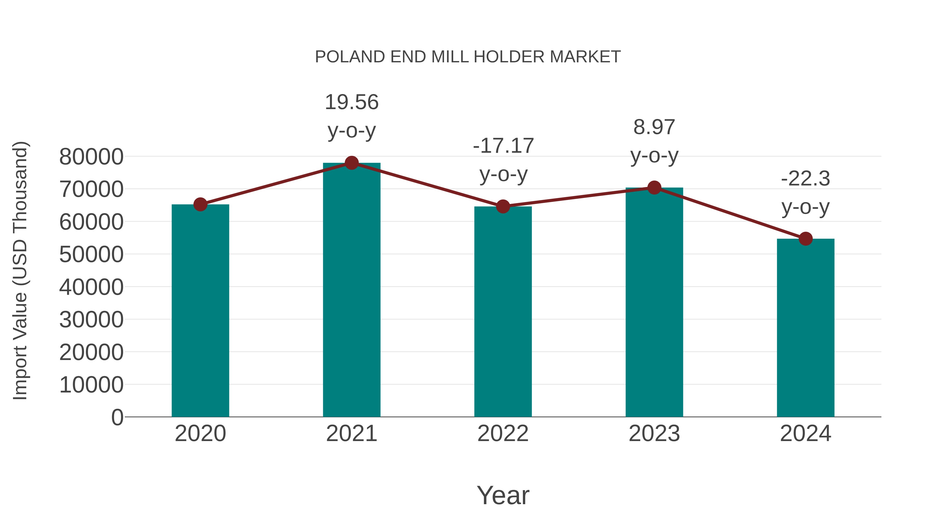  Poland End Mill Holder Market: Import Trend Analysis