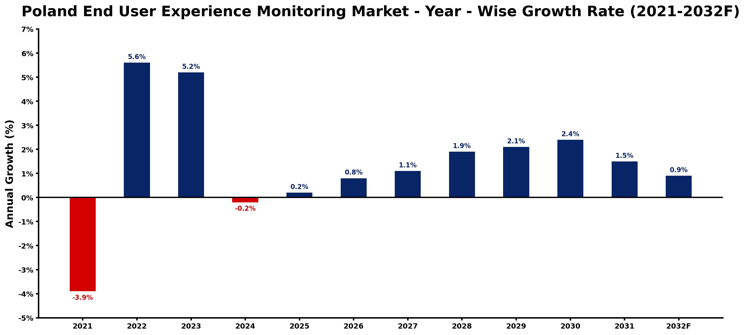 Poland End User Experience Monitoring Market Year-wise Growth Rate and Key Drivers