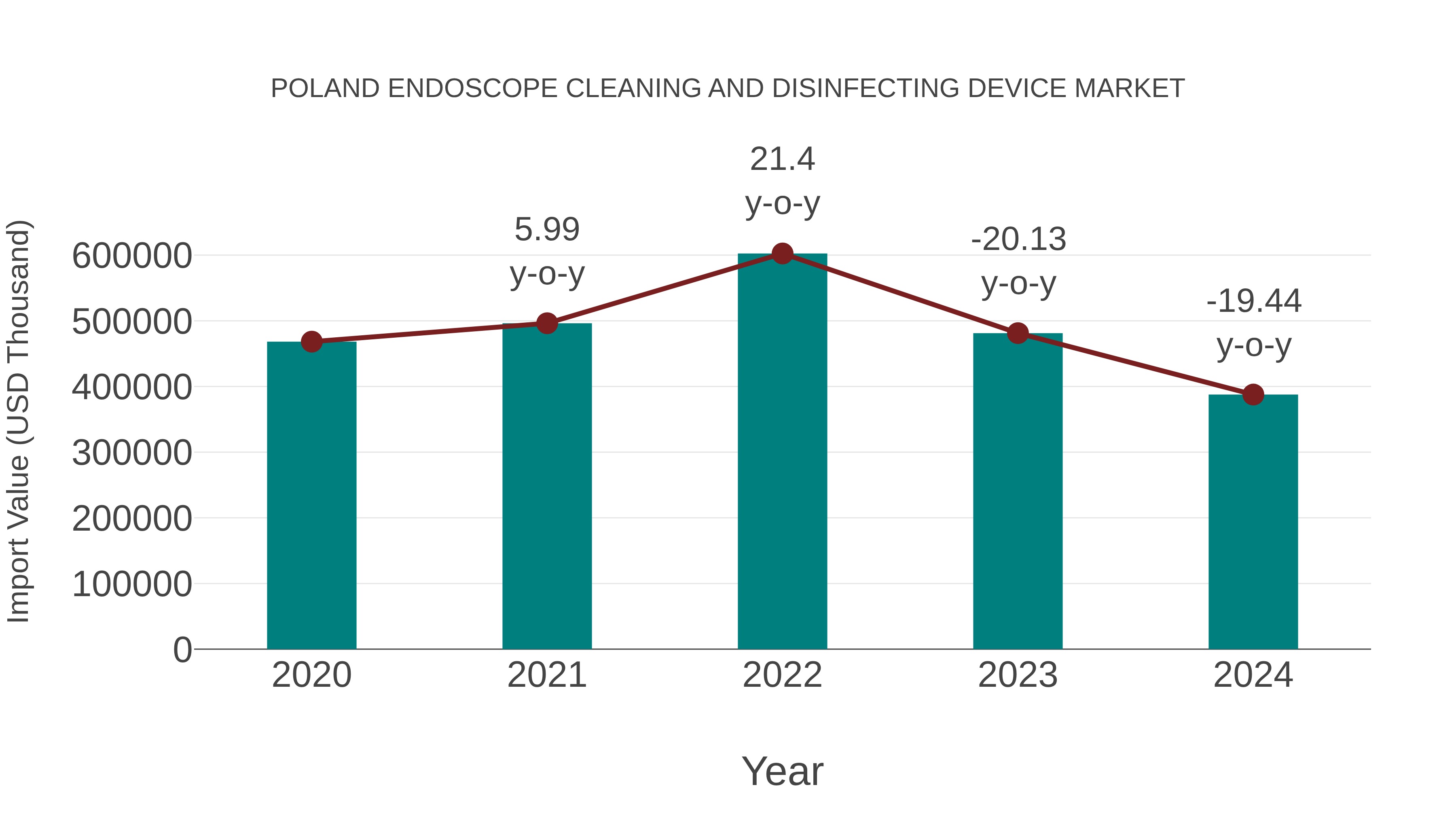  Poland Endoscope Cleaning and Disinfecting Device Market: Import Trend Analysis