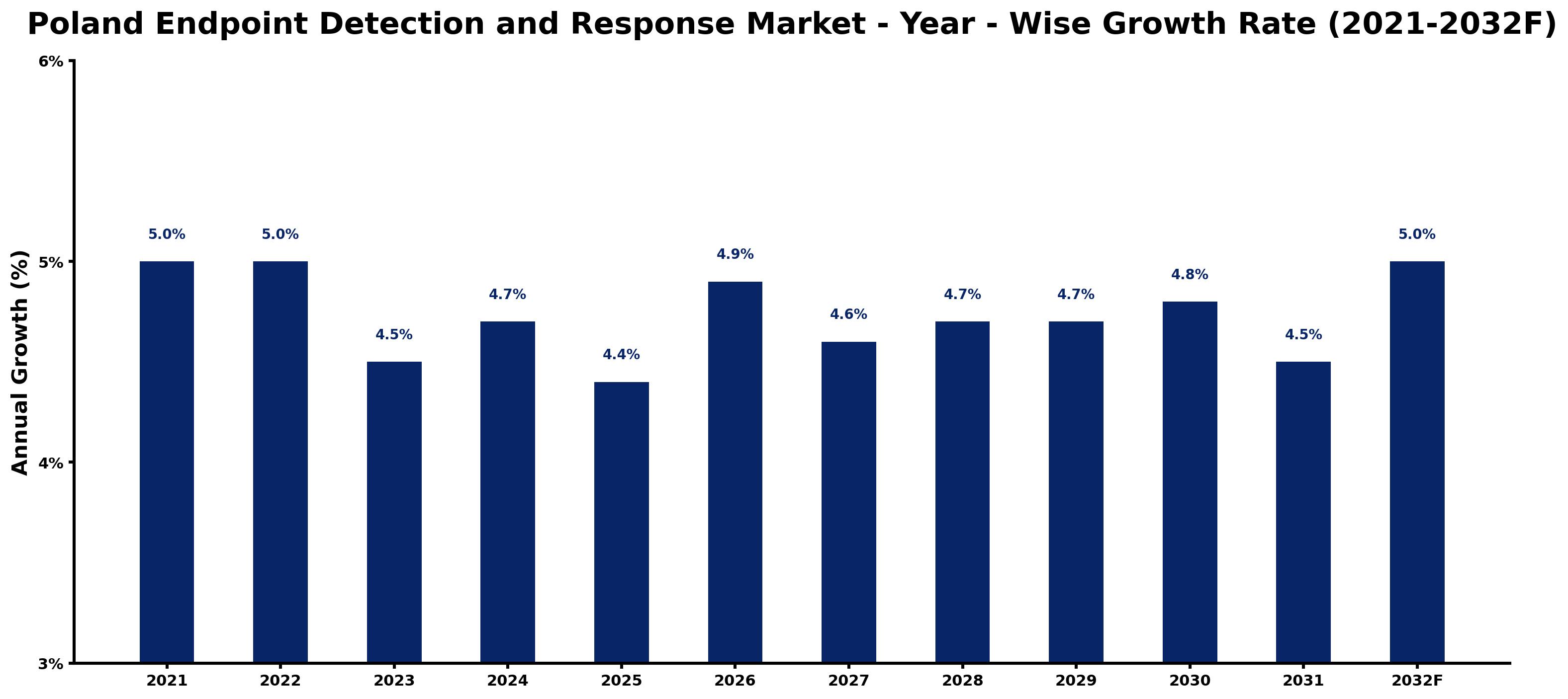 Poland Endpoint Detection and Response Market Year-wise Growth Rate and Key Drivers