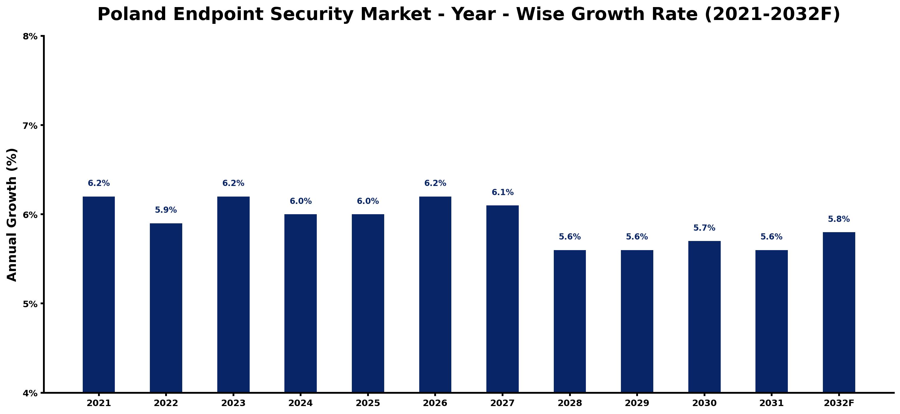 Poland Endpoint Security Market Year-wise Growth Rate and Key Drivers