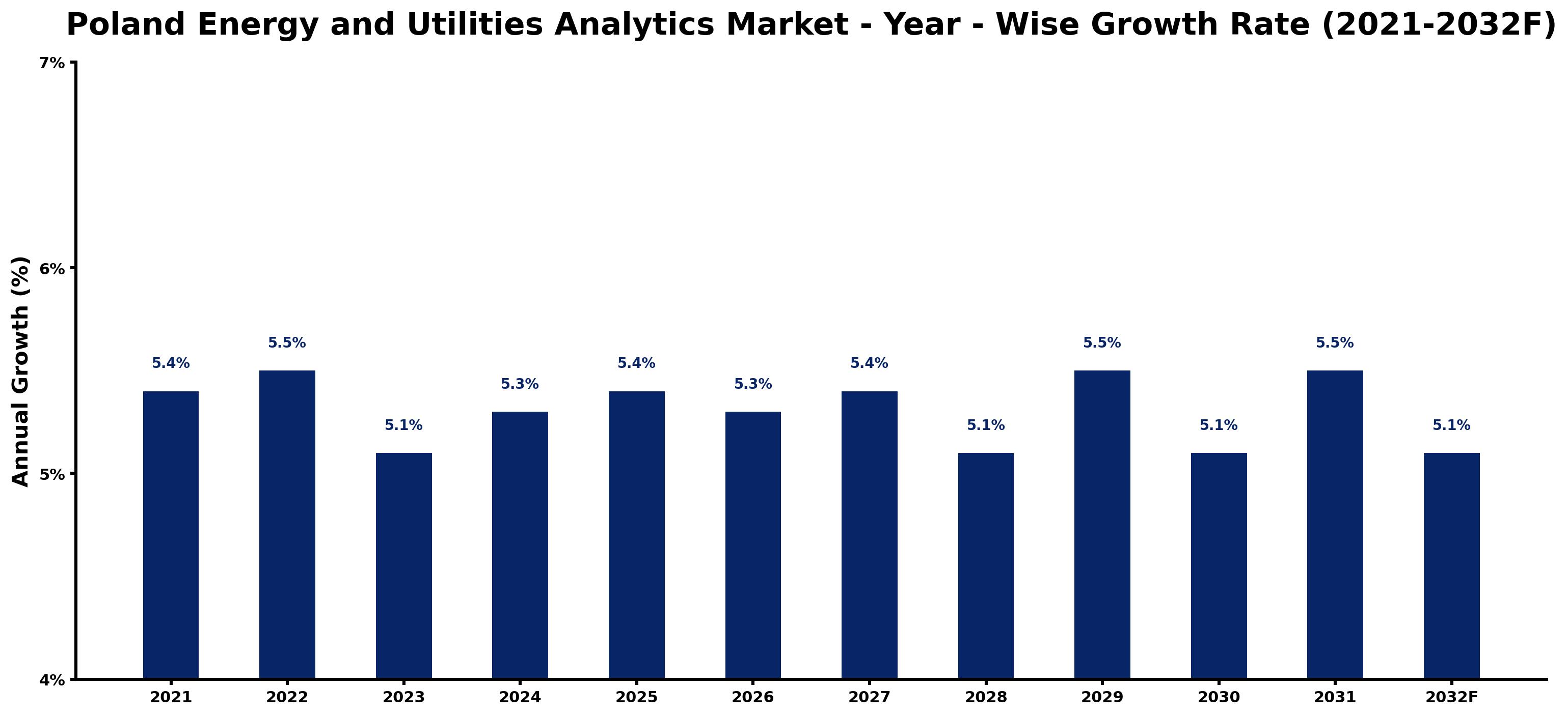 Poland Energy and Utilities Analytics Market Year-wise Growth Rate and Key Drivers
