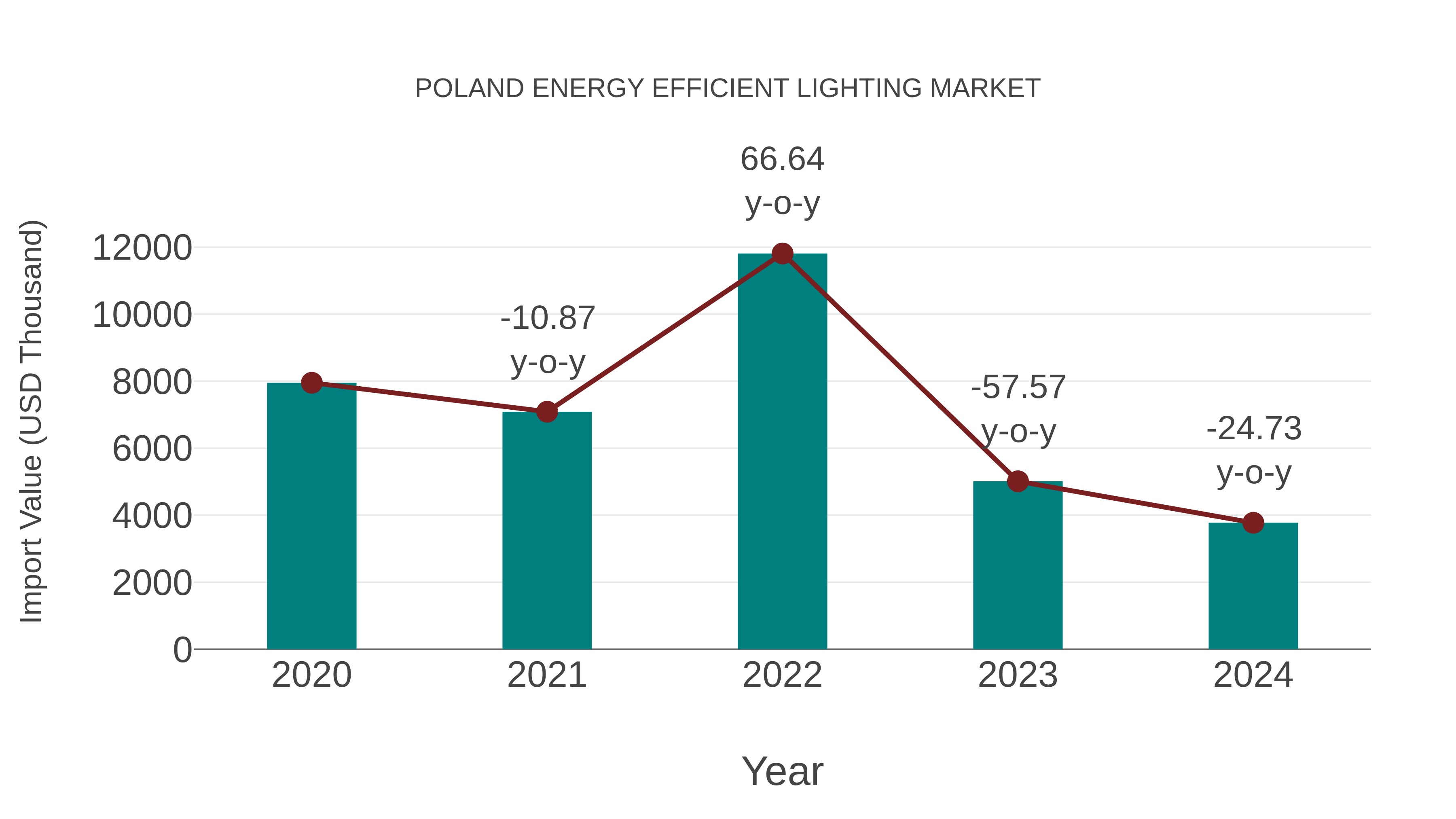  Poland Energy Efficient Lighting Market: Import Trend Analysis