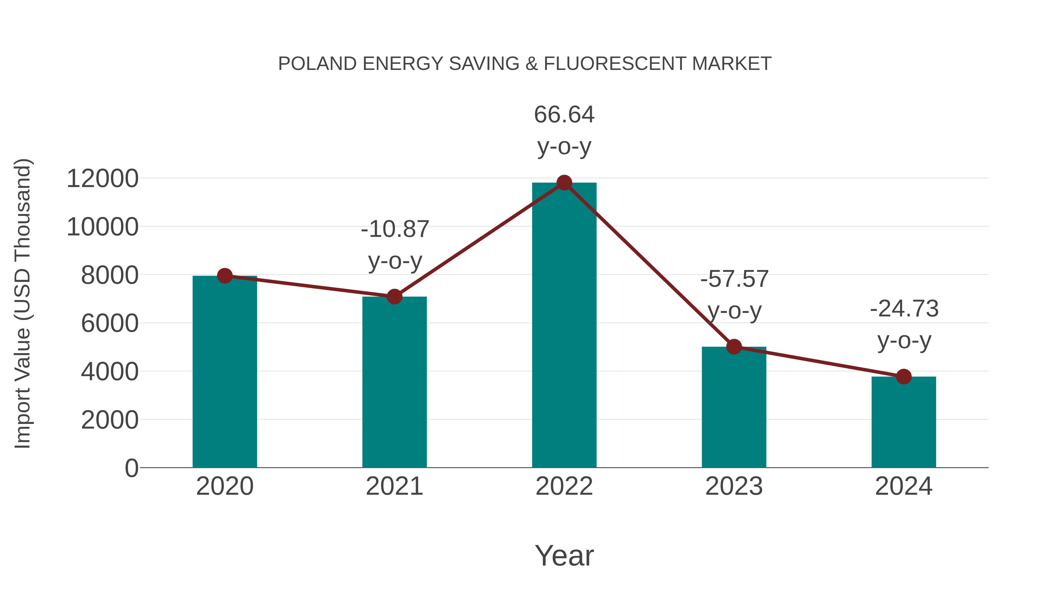  Poland Energy Saving & Fluorescent Market: Import Trend Analysis