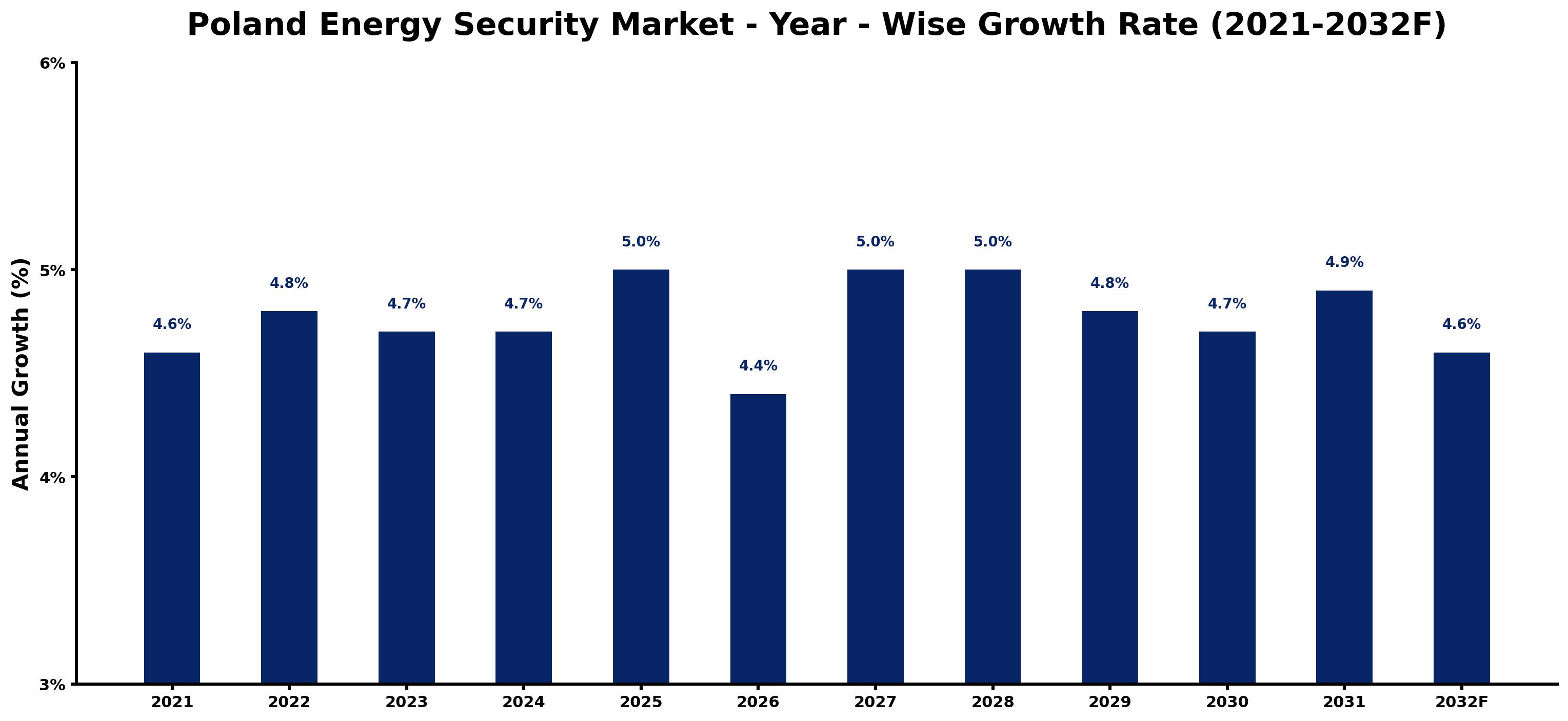 Poland Energy Security Market Year-wise Growth Rate and Key Drivers