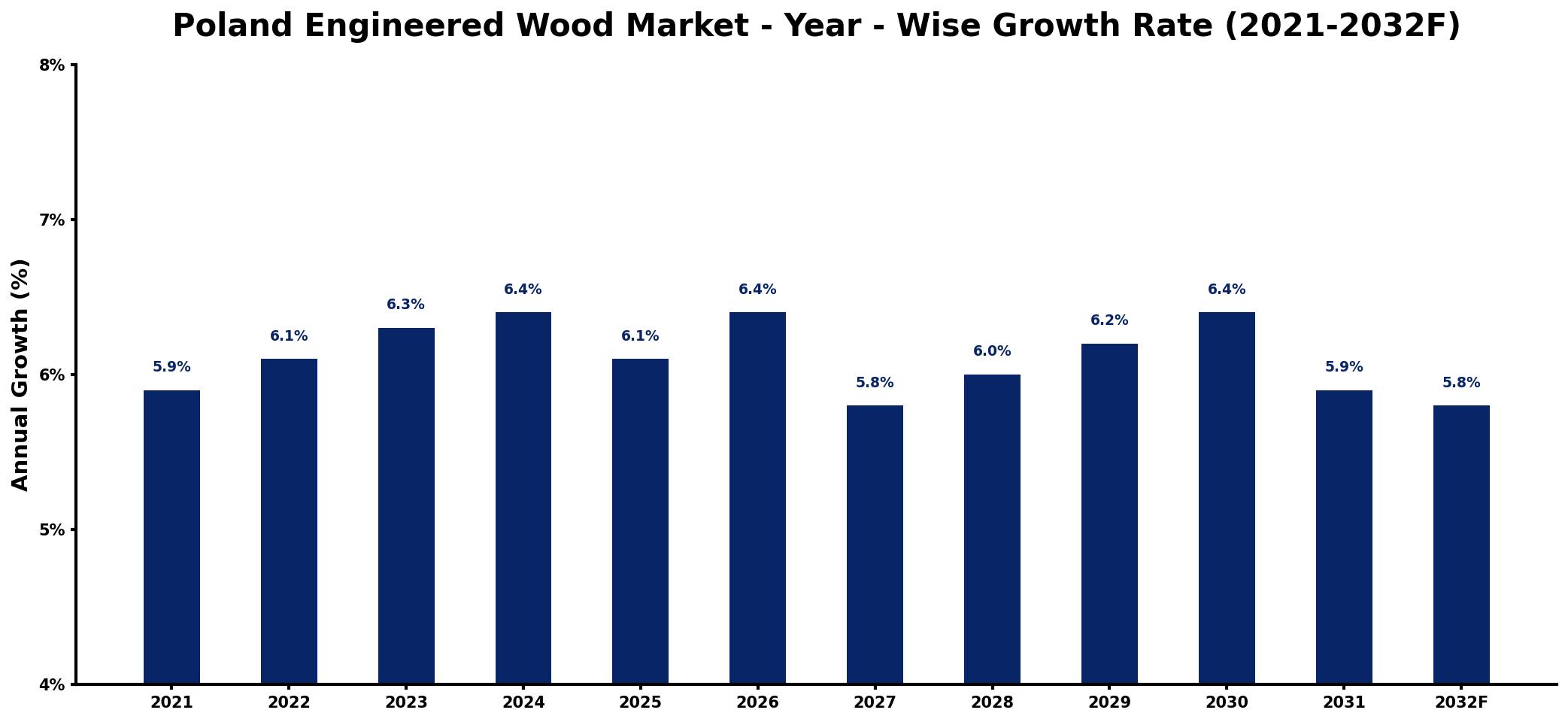 Poland Engineered Wood Market Year-wise Growth Rate and Key Drivers