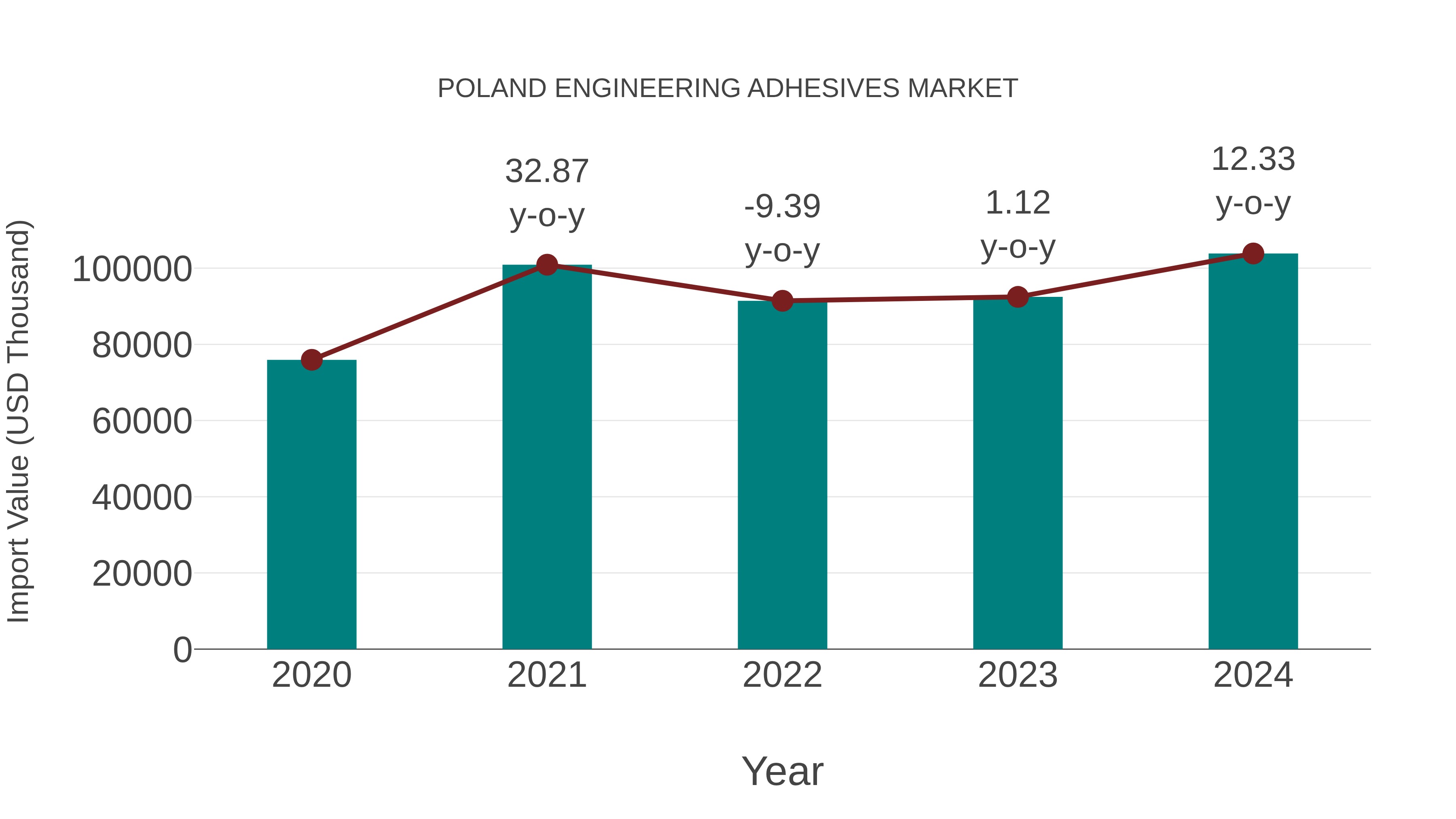  Poland Engineering Adhesives Market: Import Trend Analysis