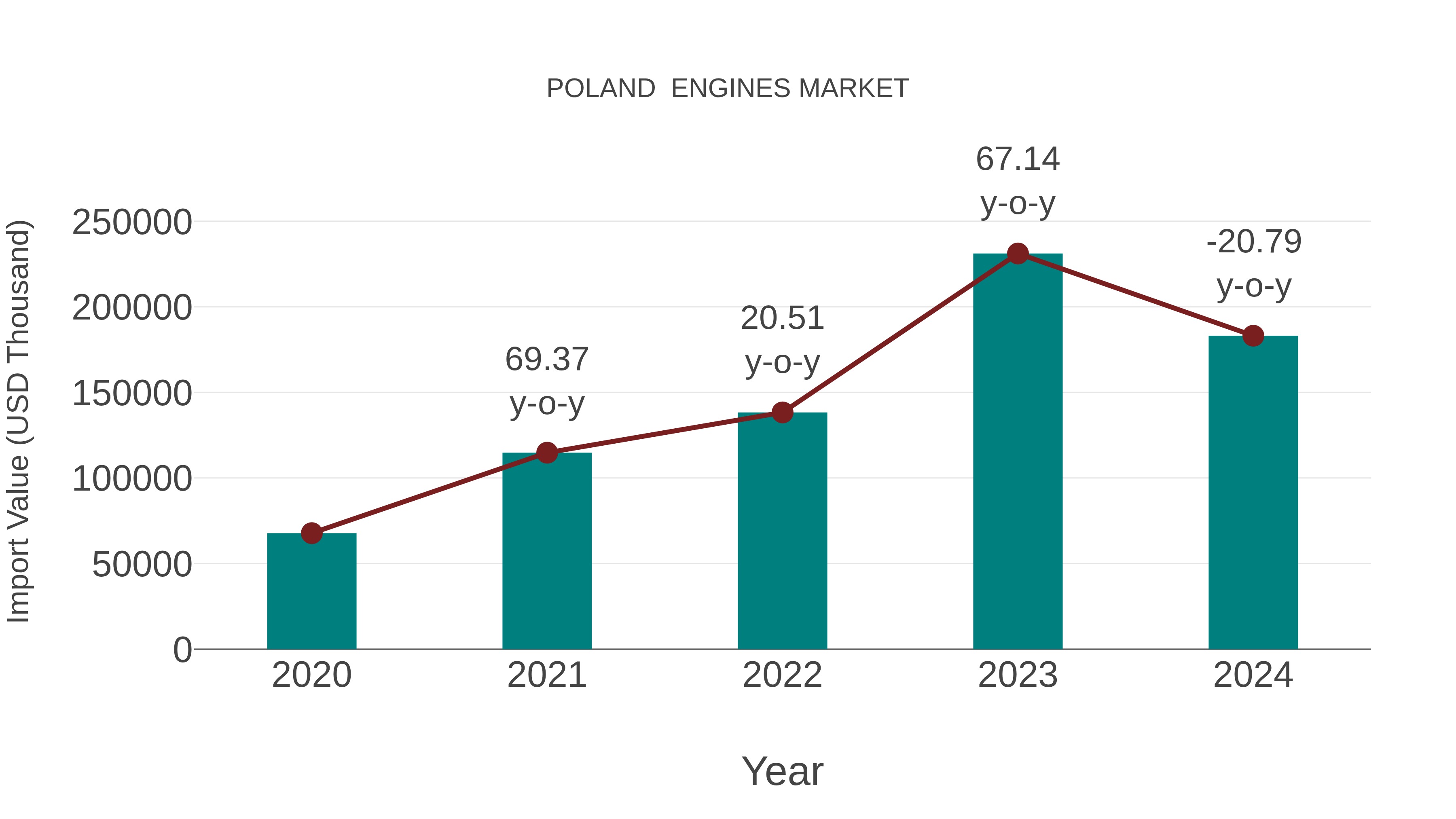  Poland  Engines Market: Import Trend Analysis