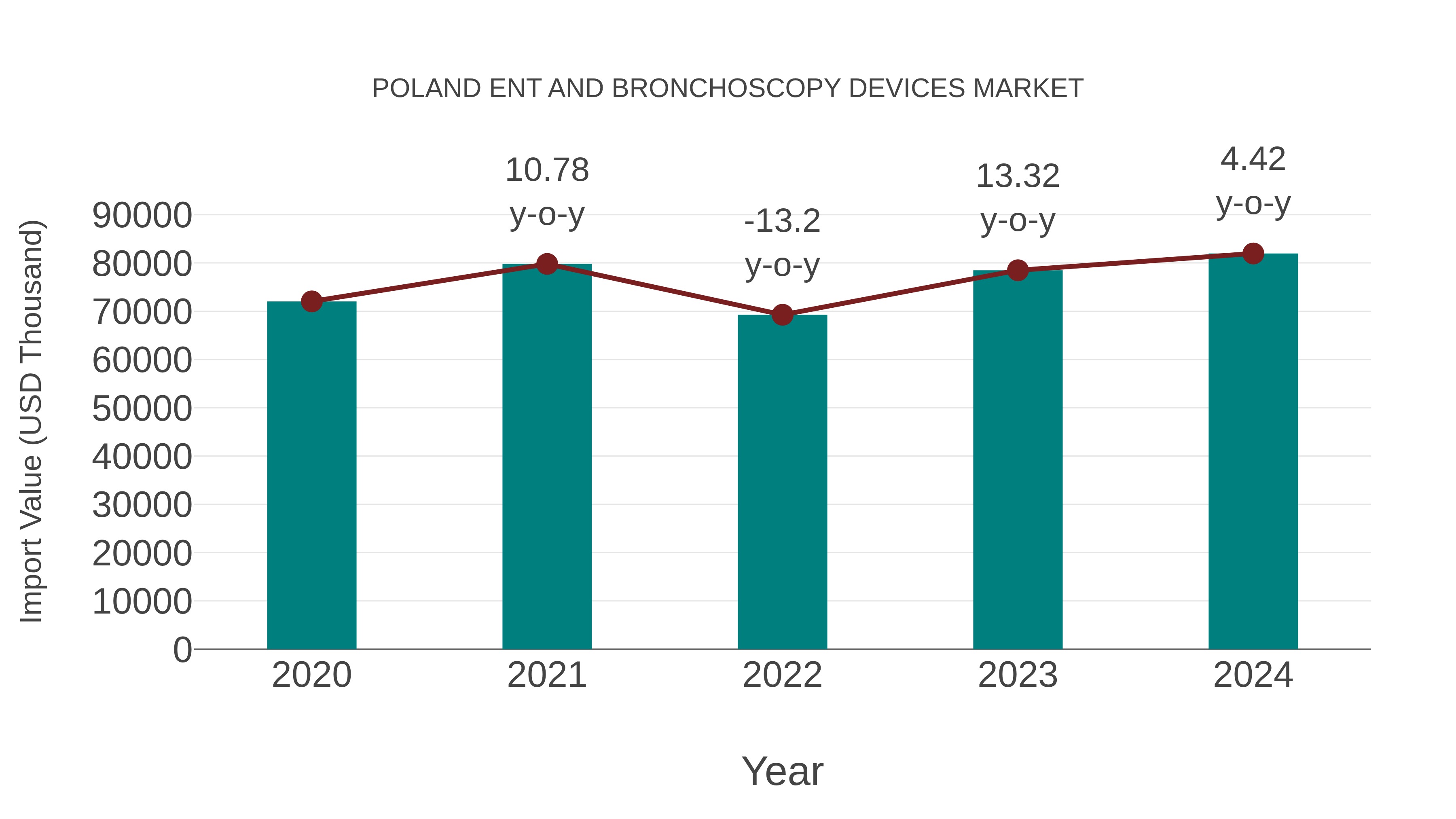 Poland Ent and Bronchoscopy Devices Market: Import Trend Analysis