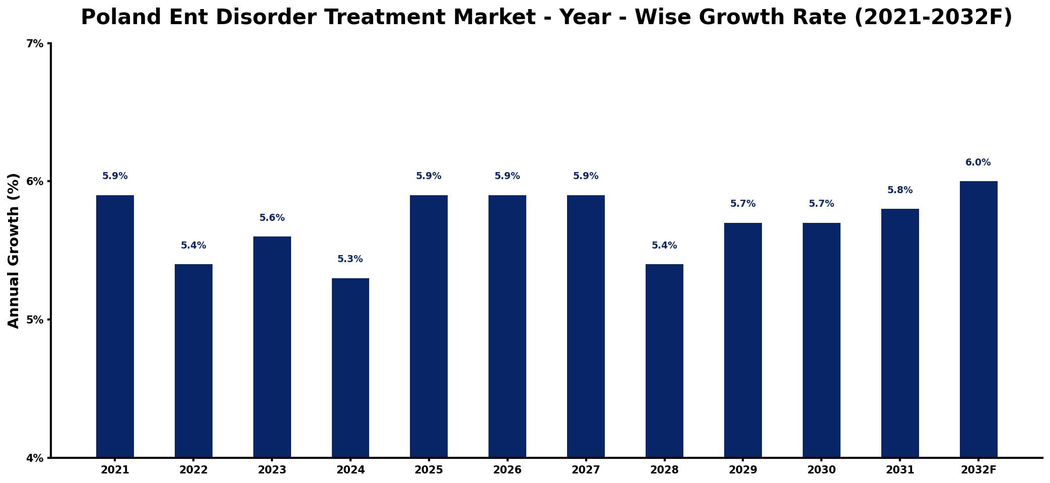 Poland Ent Disorder Treatment Market Year-wise Growth Rate and Key Drivers