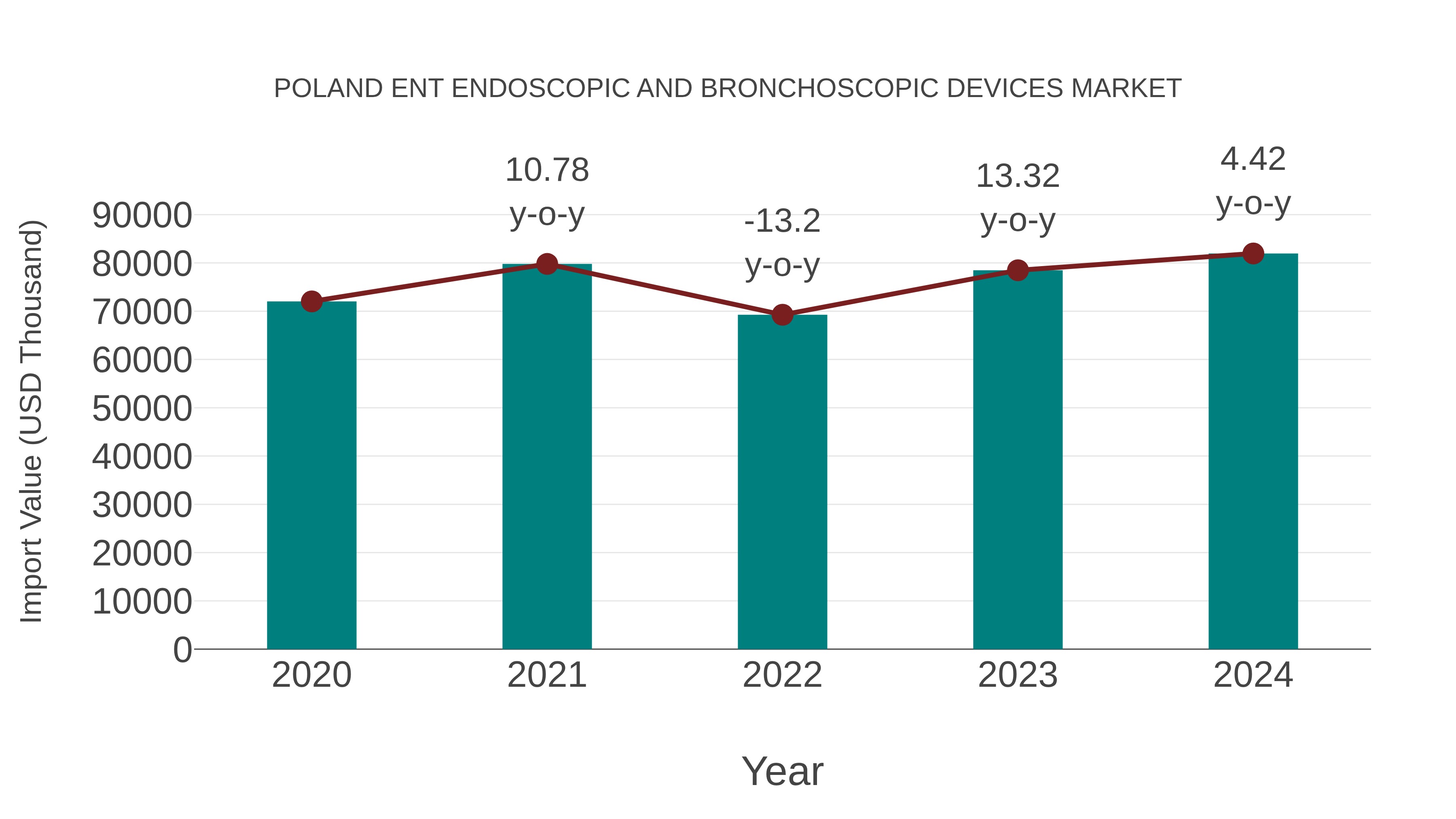  Poland Ent Endoscopic and Bronchoscopic Devices Market: Import Trend Analysis