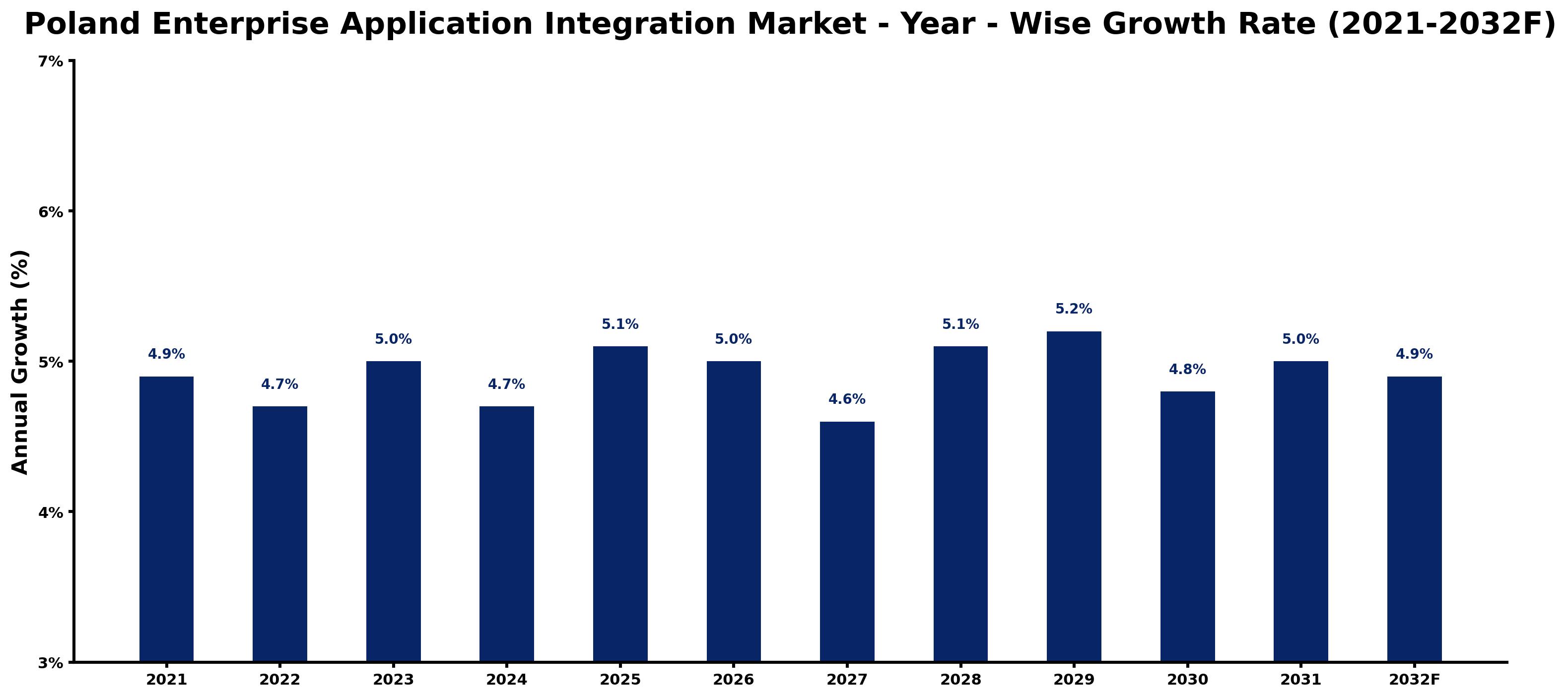 Poland Enterprise Application Integration Market Year-wise Growth Rate and Key Drivers