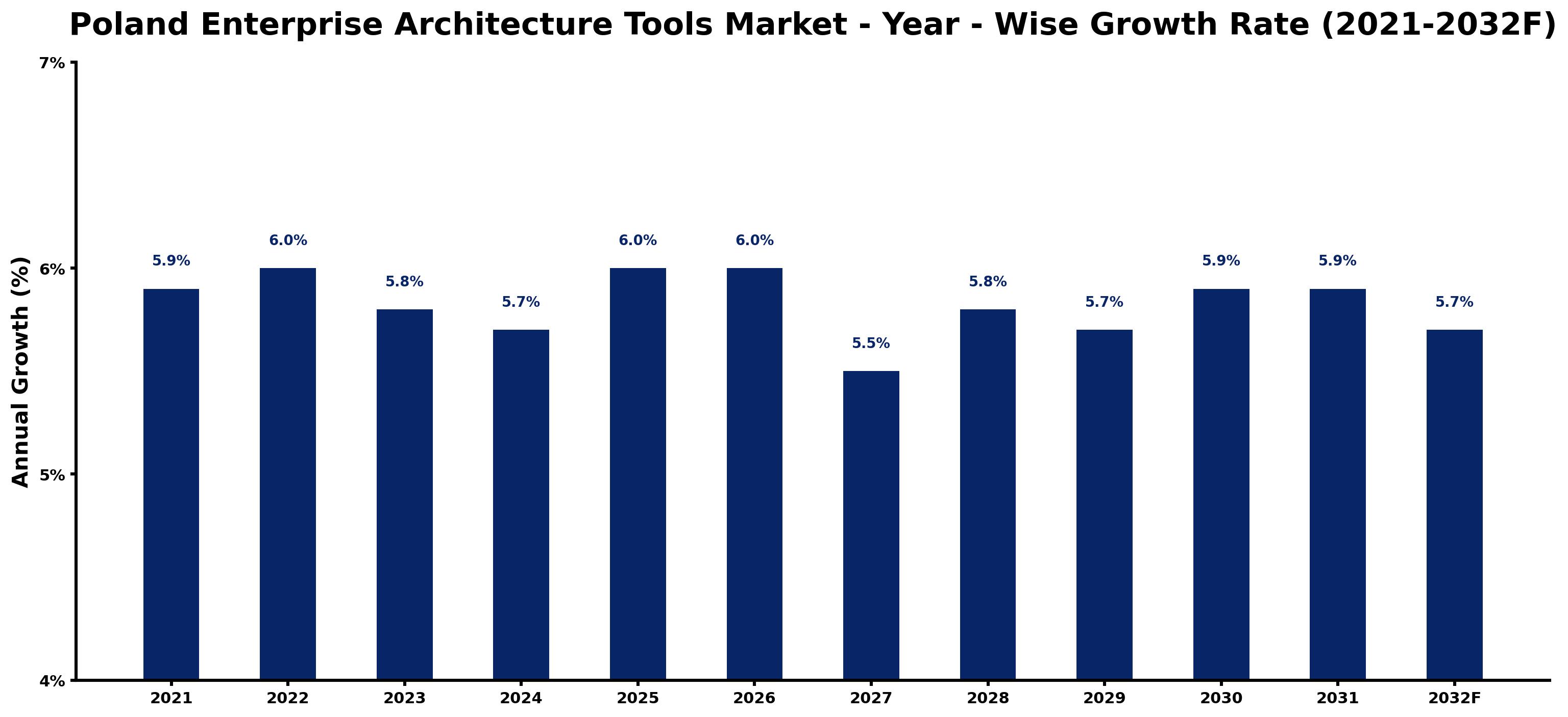Poland Enterprise Architecture Tools Market Year-wise Growth Rate and Key Drivers