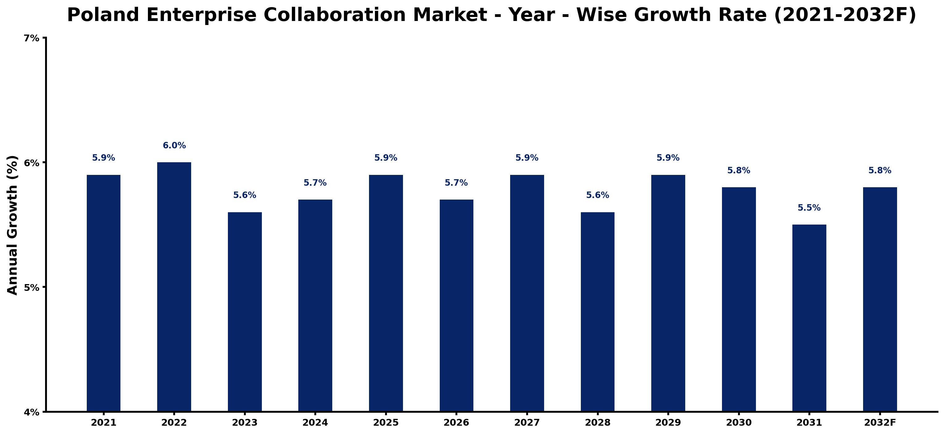 Poland Enterprise Collaboration Market Year-wise Growth Rate and Key Drivers
