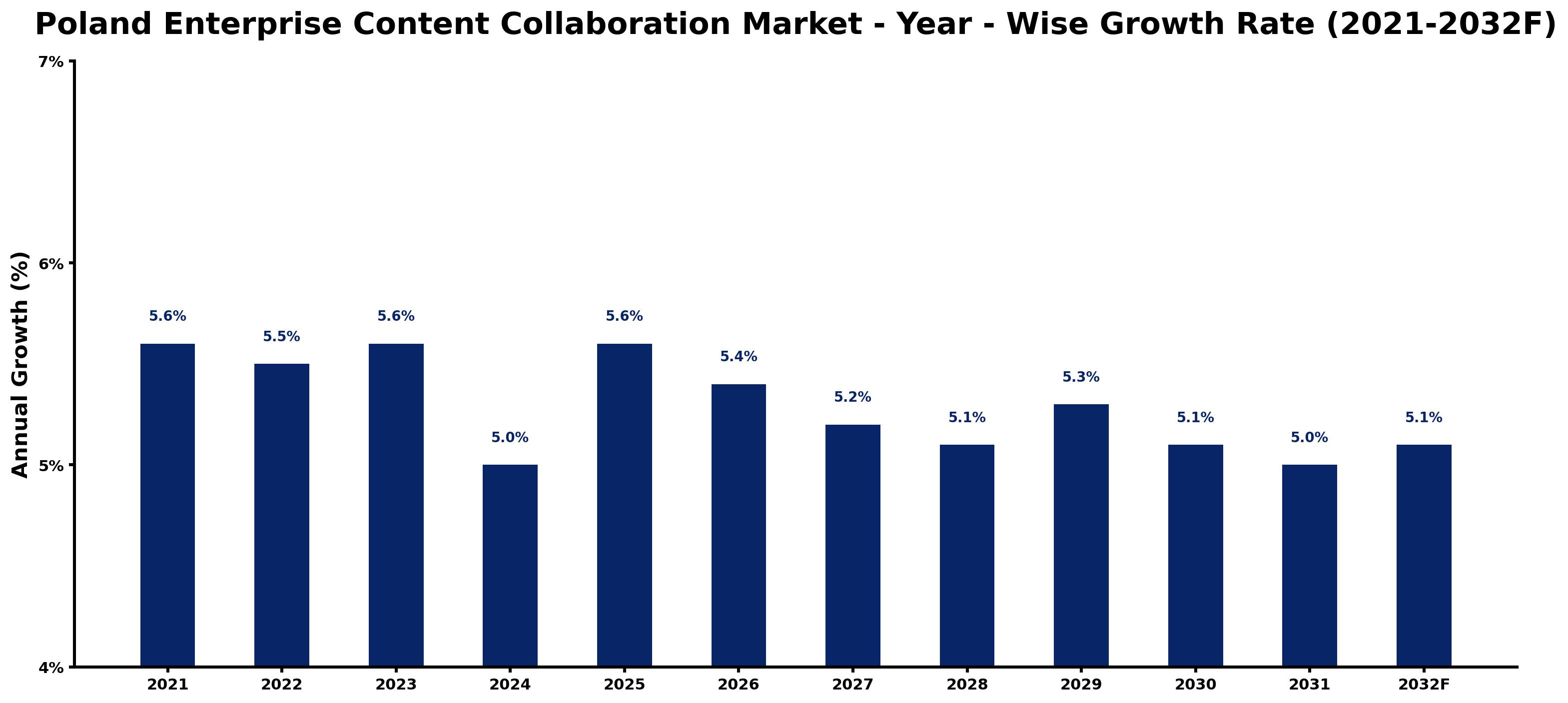 Poland Enterprise Content Collaboration Market Year-wise Growth Rate and Key Drivers