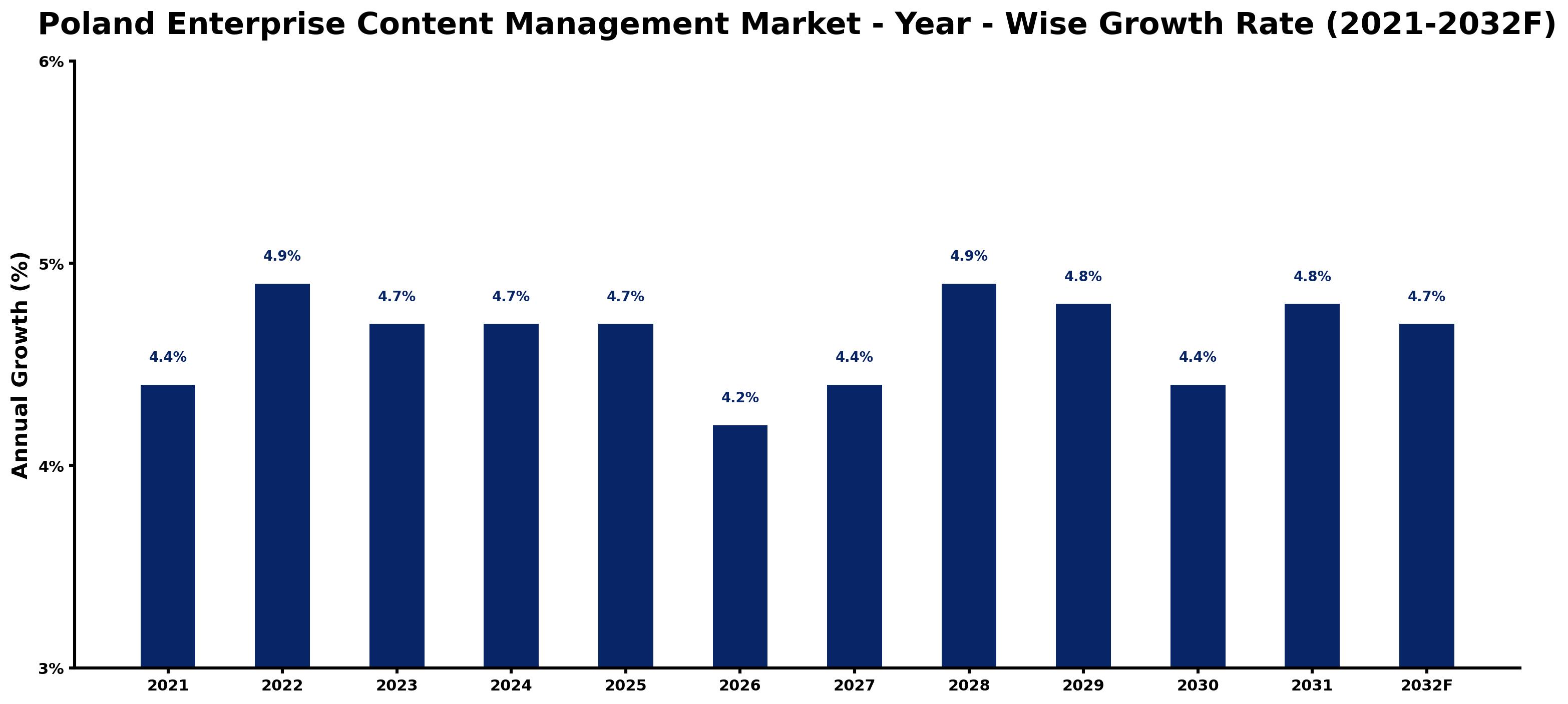 Poland Enterprise Content Management Market Year-wise Growth Rate and Key Drivers