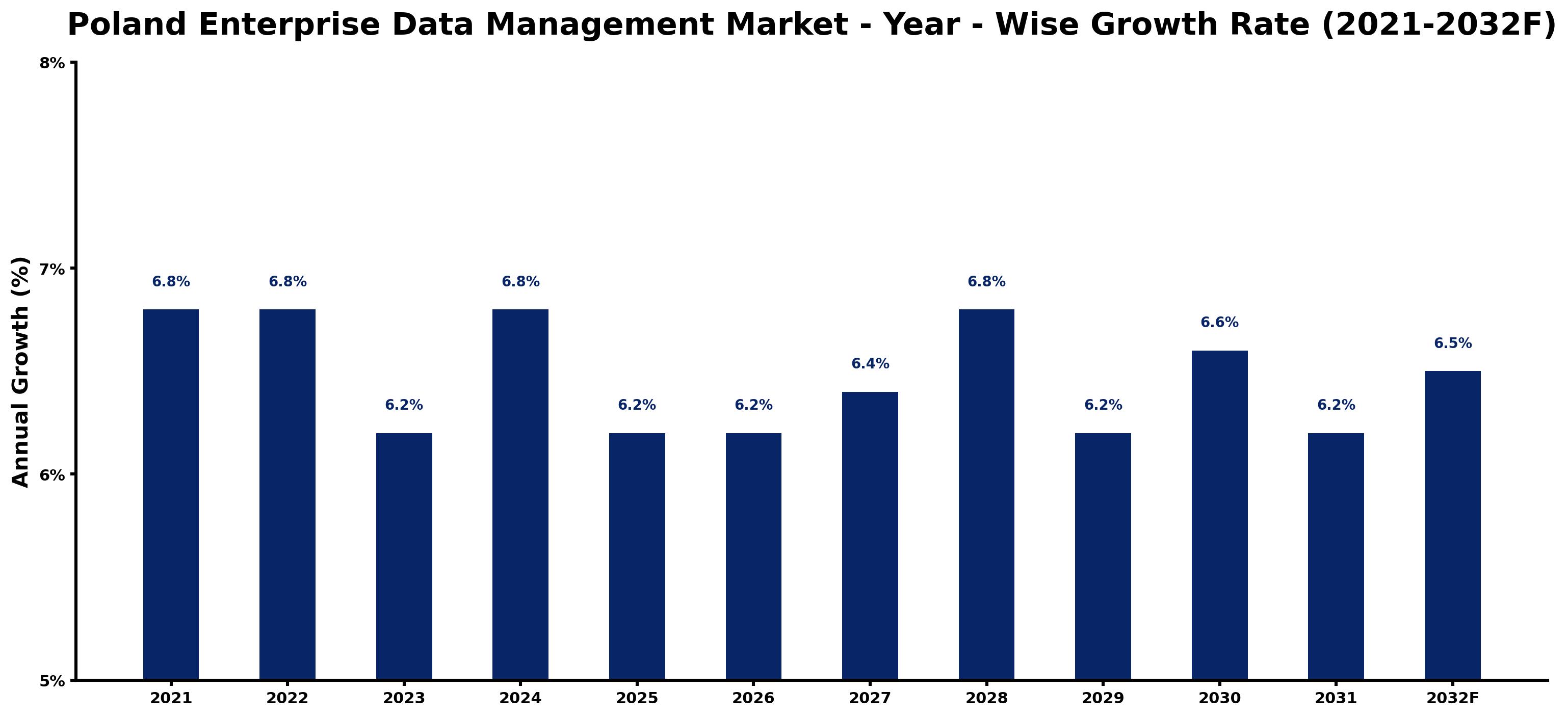Poland Enterprise Data Management Market Year-wise Growth Rate and Key Drivers