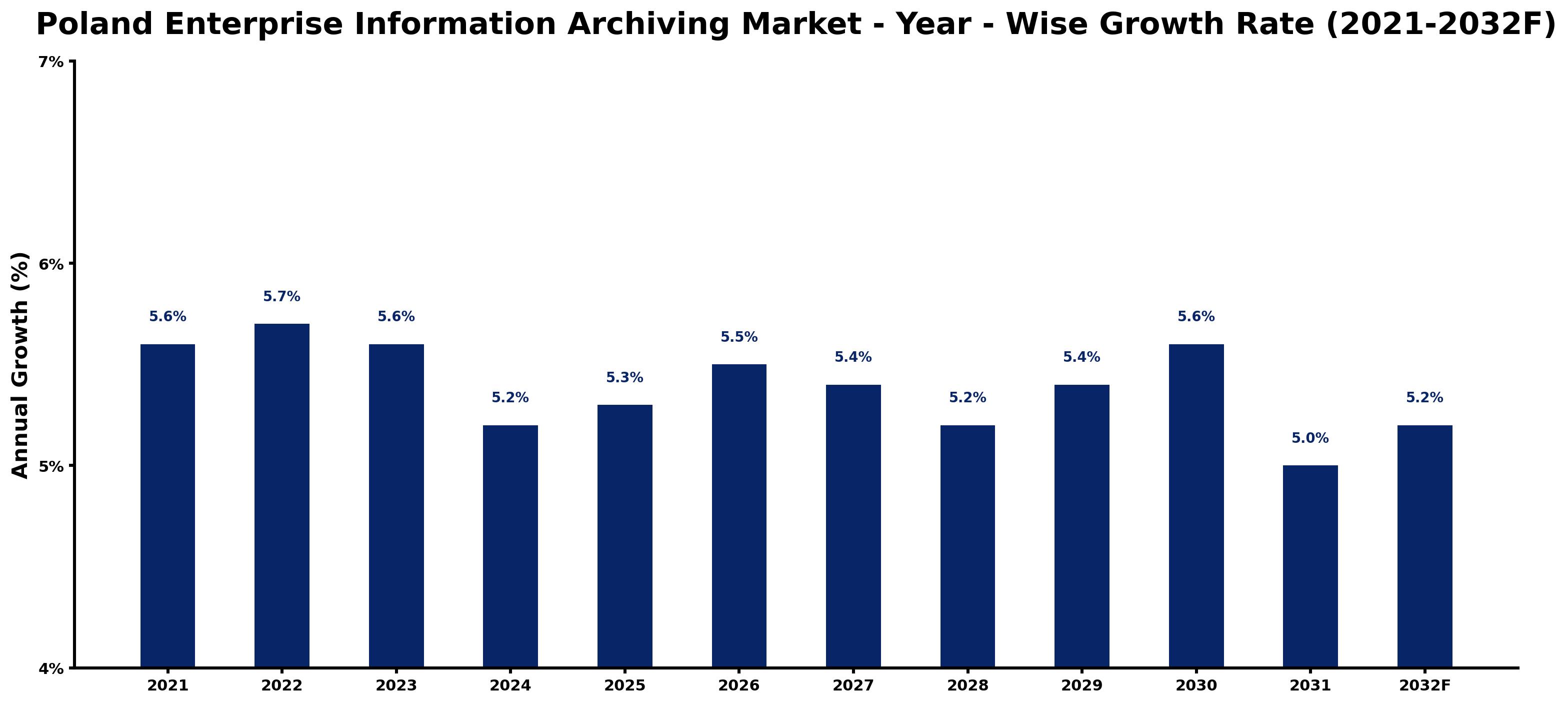 Poland Enterprise Information Archiving Market Year-wise Growth Rate and Key Drivers