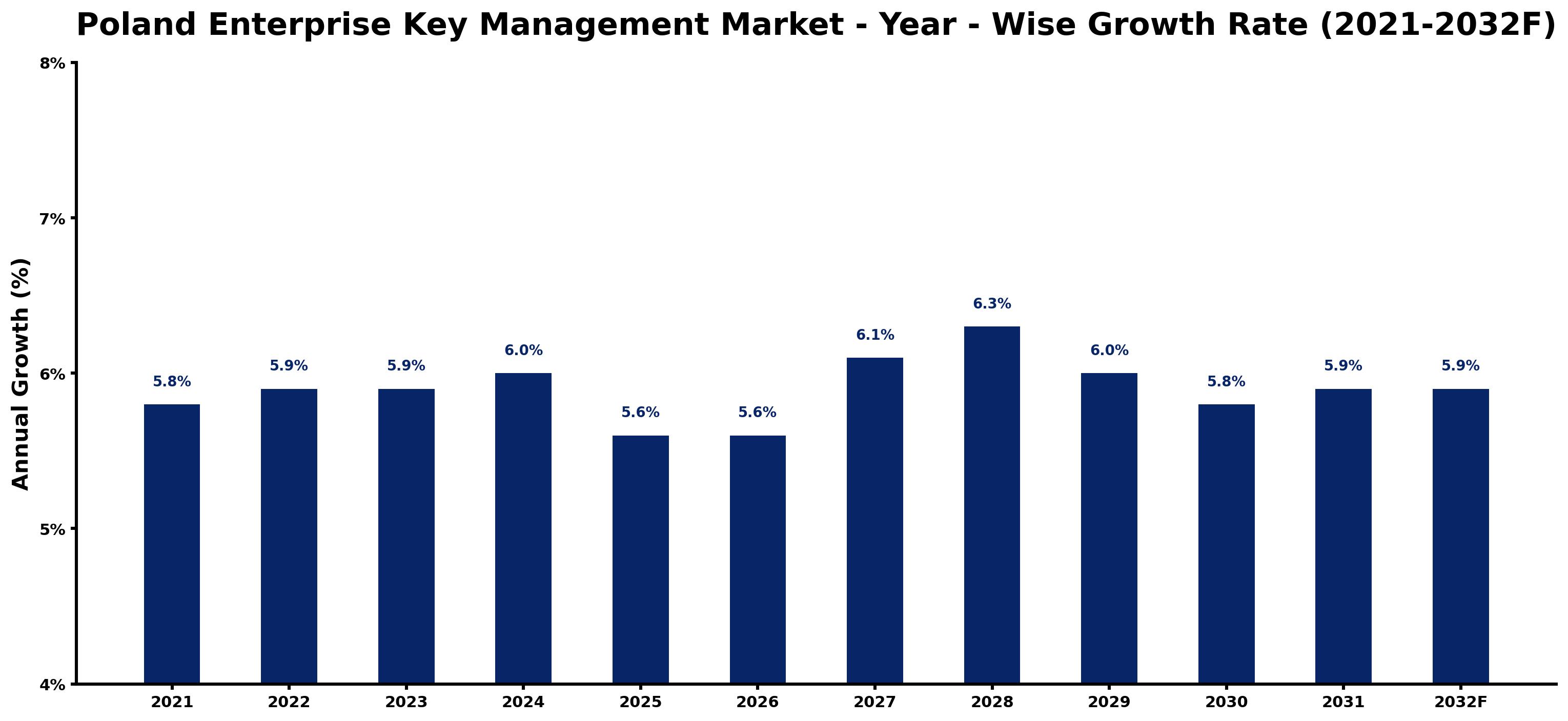 Poland Enterprise Key Management Market Year-wise Growth Rate and Key Drivers