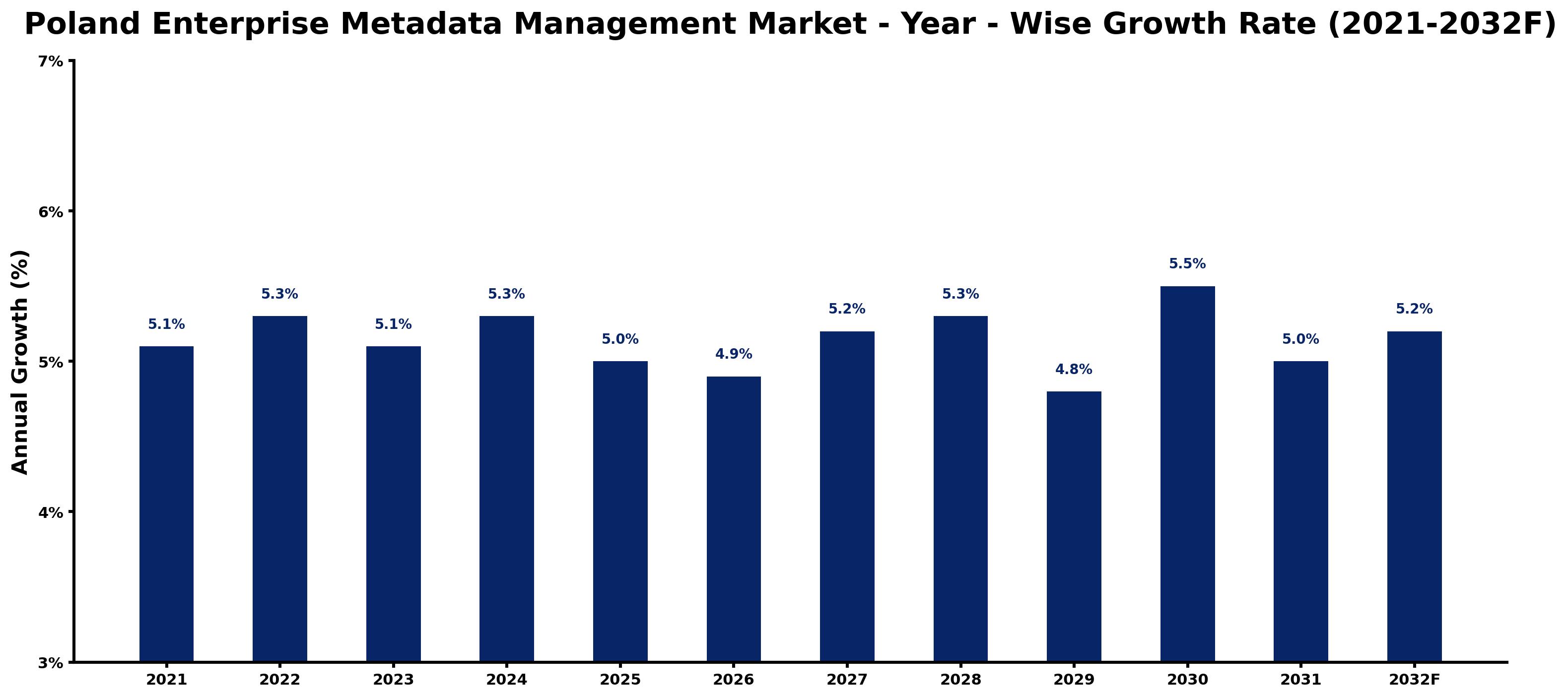 Poland Enterprise Metadata Management Market Year-wise Growth Rate and Key Drivers