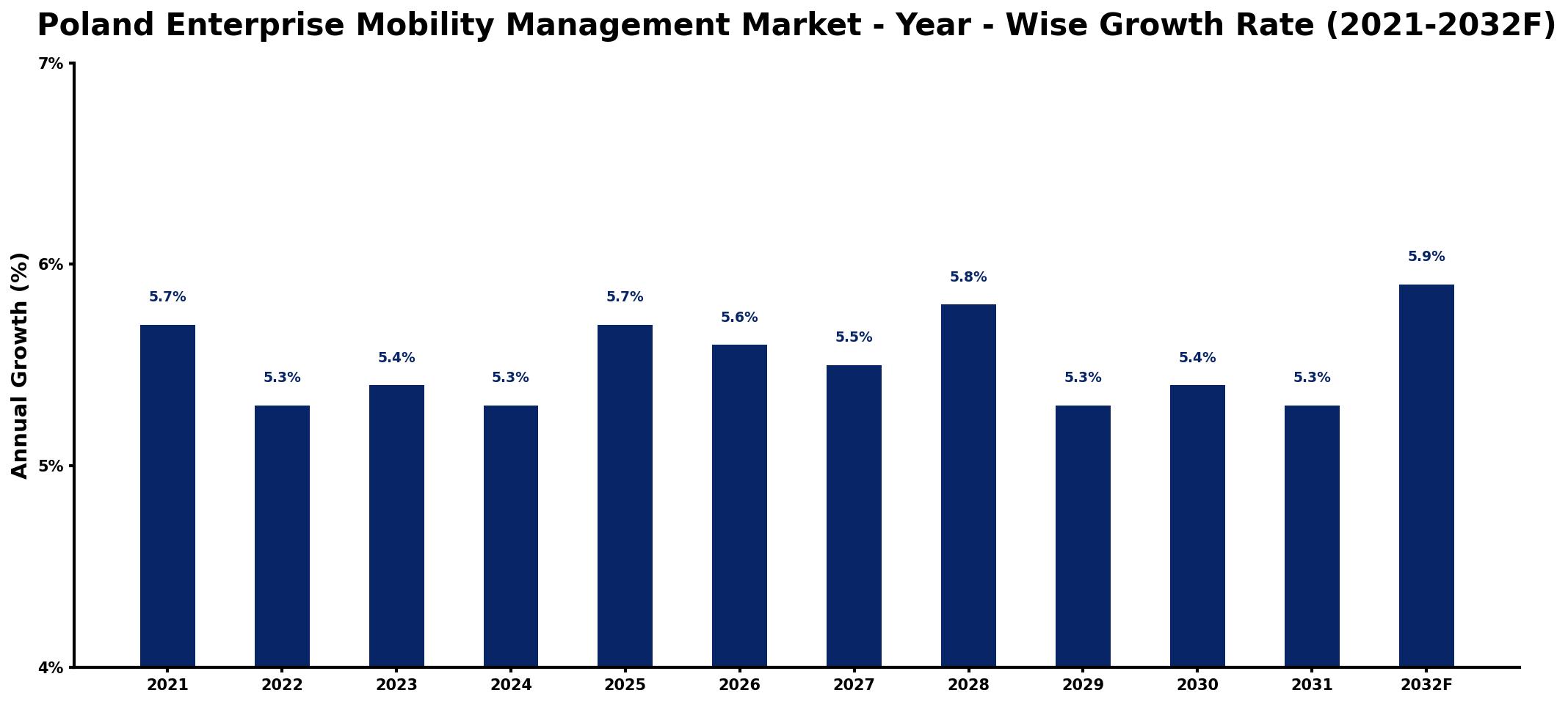 Poland Enterprise Mobility Management Market Year-wise Growth Rate and Key Drivers