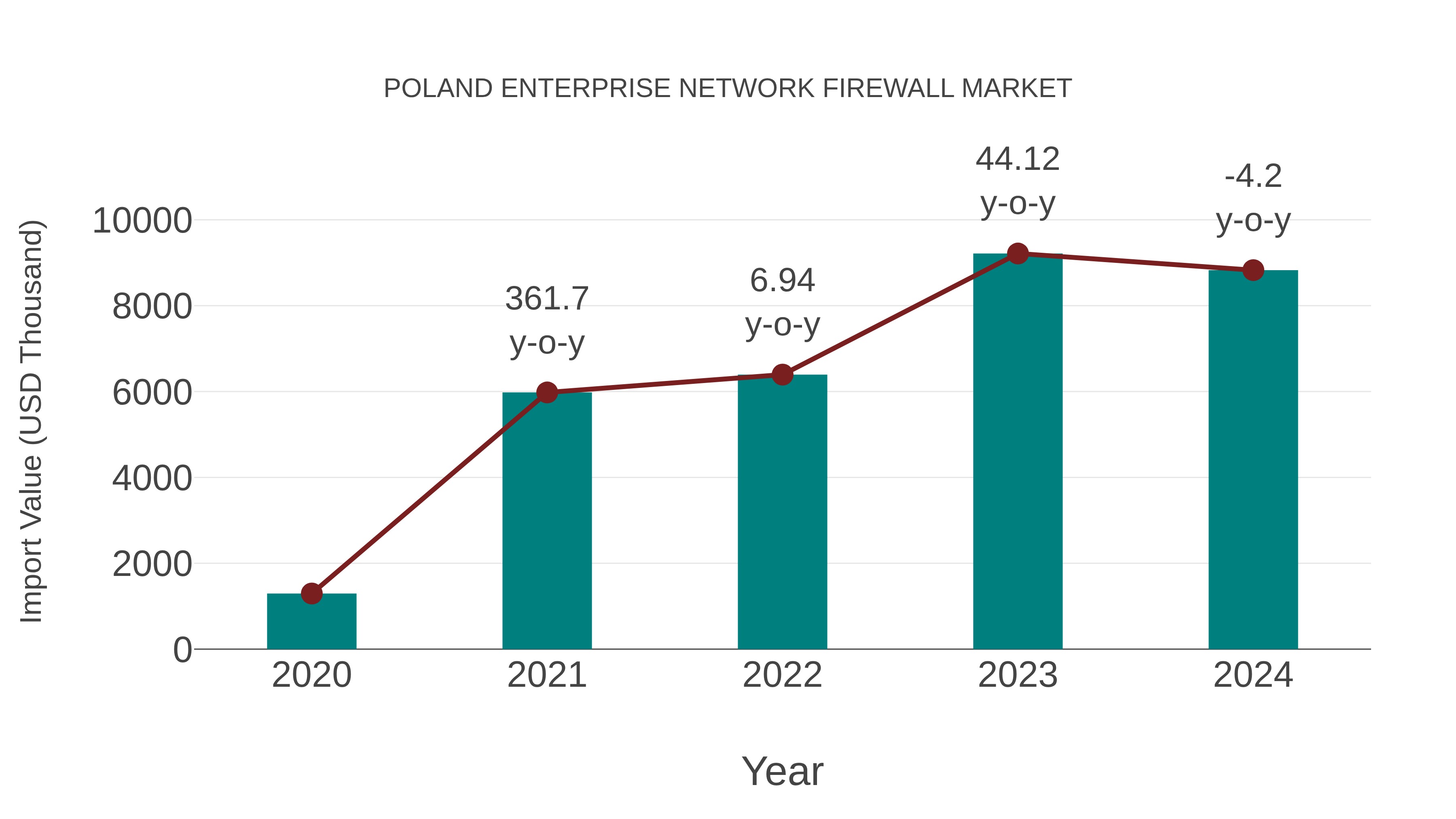  Poland Enterprise Network Firewall Market: Import Trend Analysis