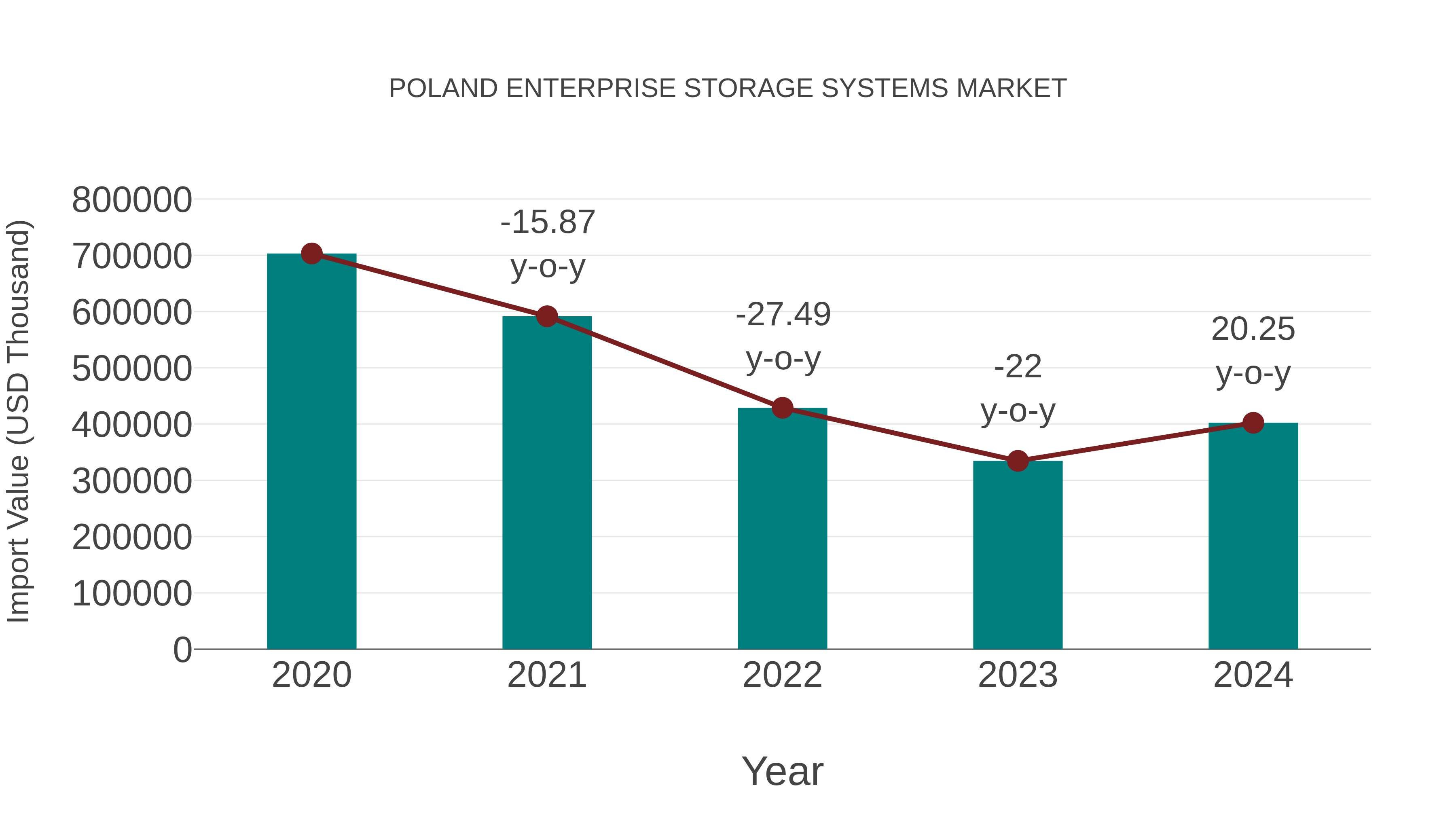  Poland Enterprise Storage Systems Market: Import Trend Analysis