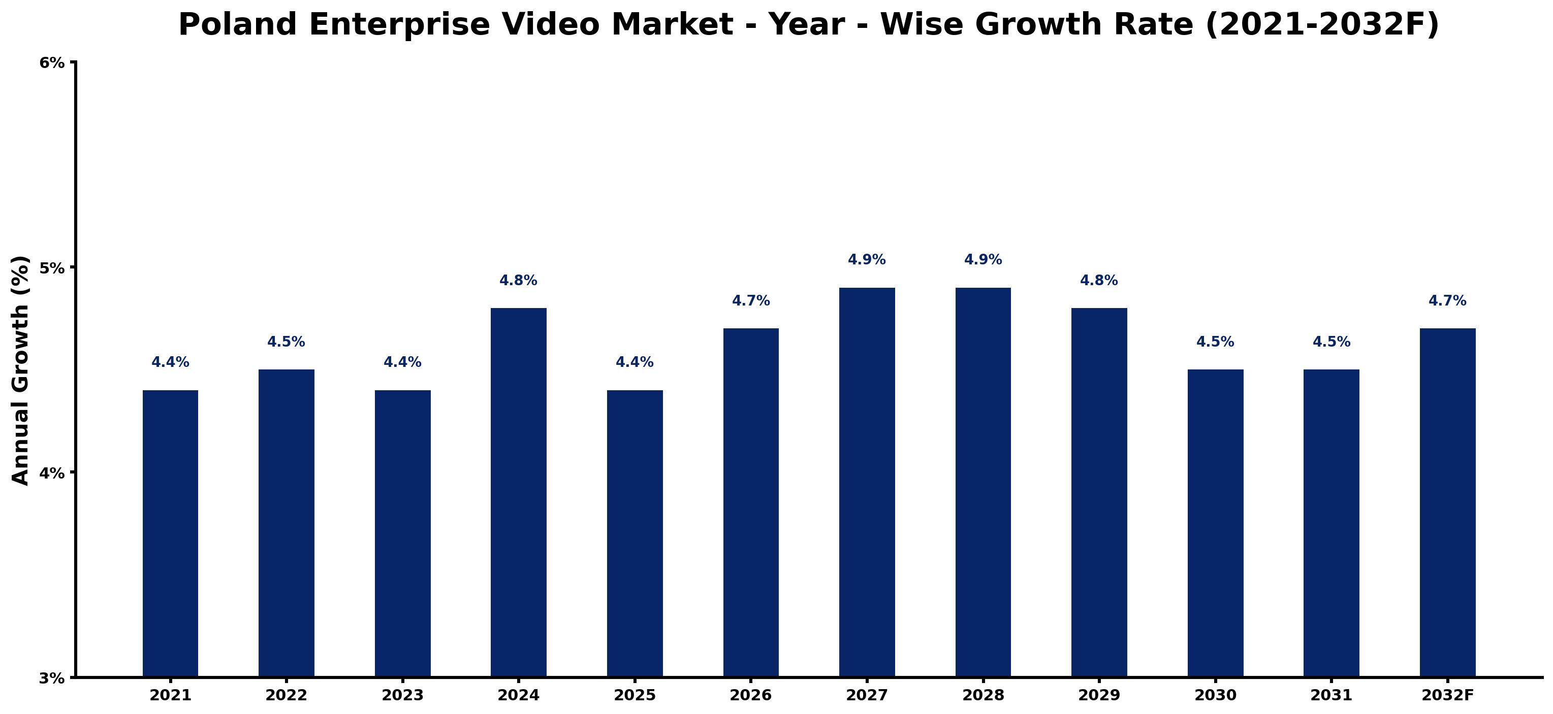 Poland Enterprise Video Market Year-wise Growth Rate and Key Drivers