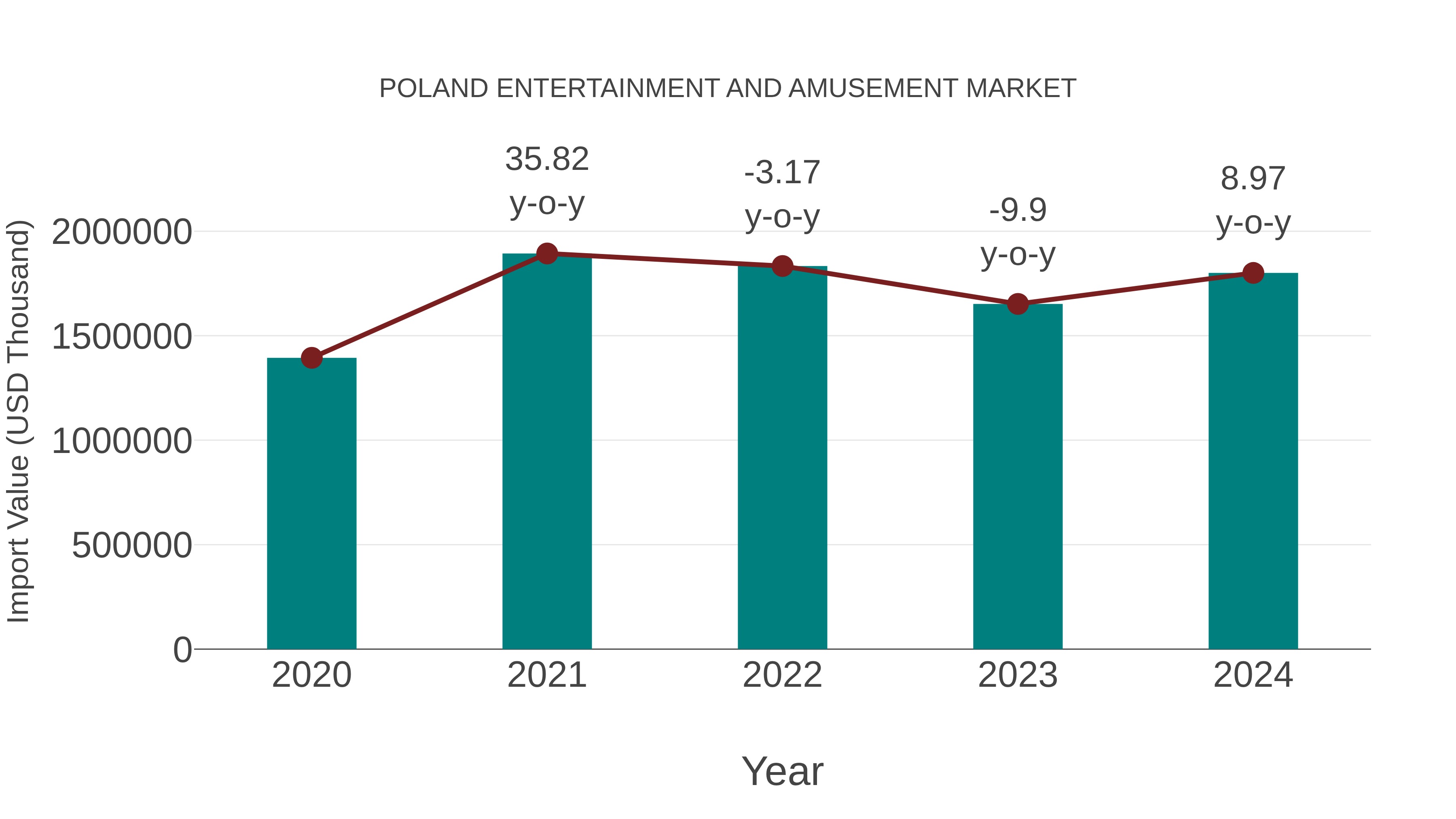  Poland Entertainment and Amusement Market: Import Trend Analysis