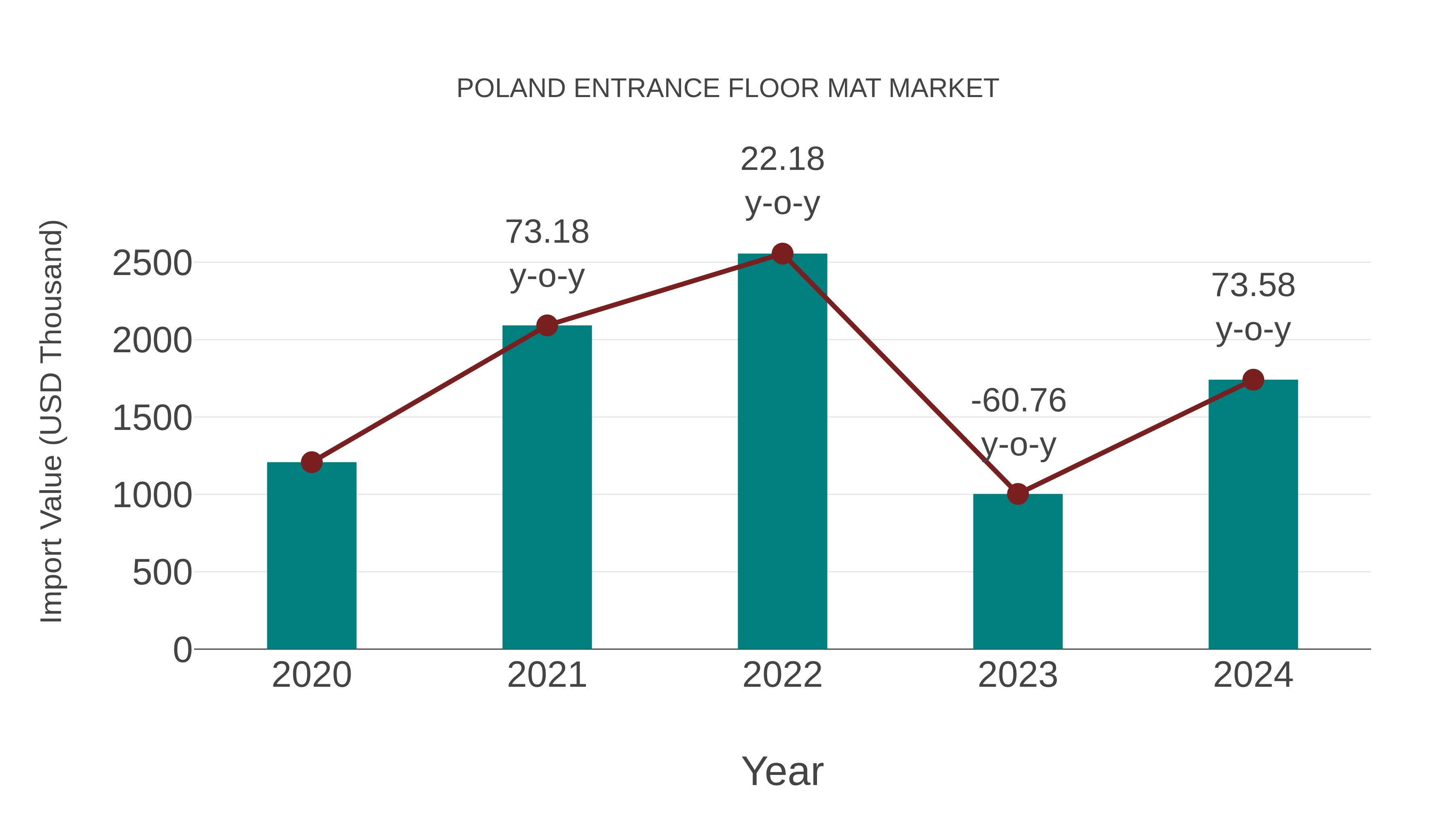  Poland Entrance Floor Mat Market: Import Trend Analysis