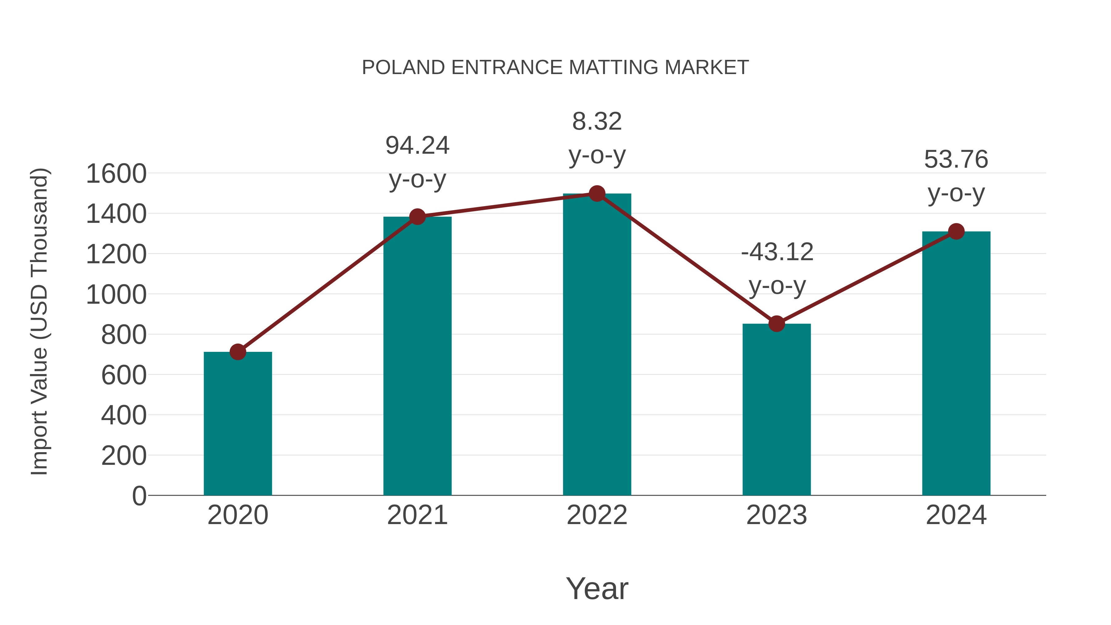 Poland Entrance Matting Market: Import Trend Analysis